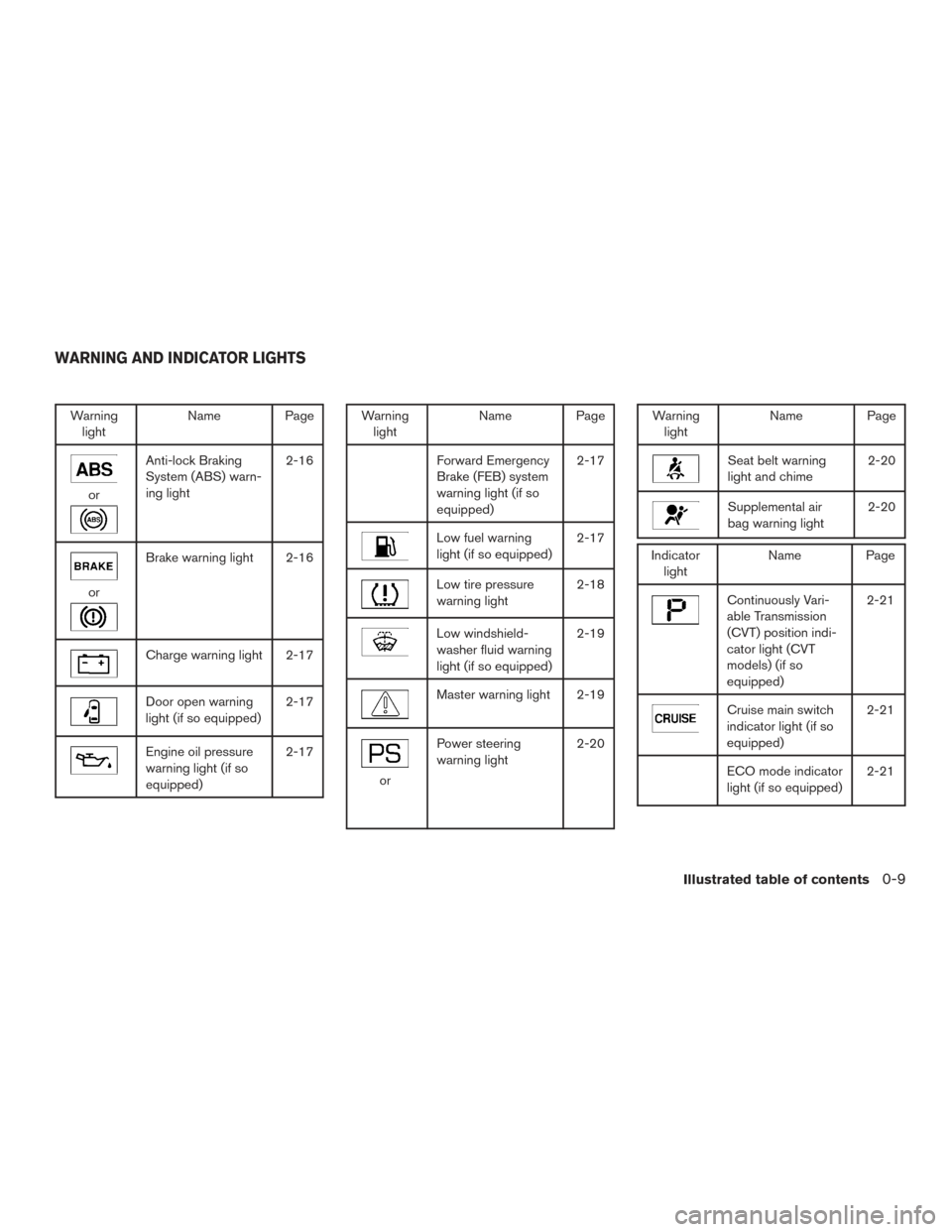 NISSAN SENTRA 2016 B17 / 7.G User Guide Warninglight Name Page
or
Anti-lock Braking
System (ABS) warn-
ing light 2-16
or
Brake warning light 2-16
Charge warning light 2-17
Door open warning
light (if so equipped)
2-17
Engine oil pressure
wa