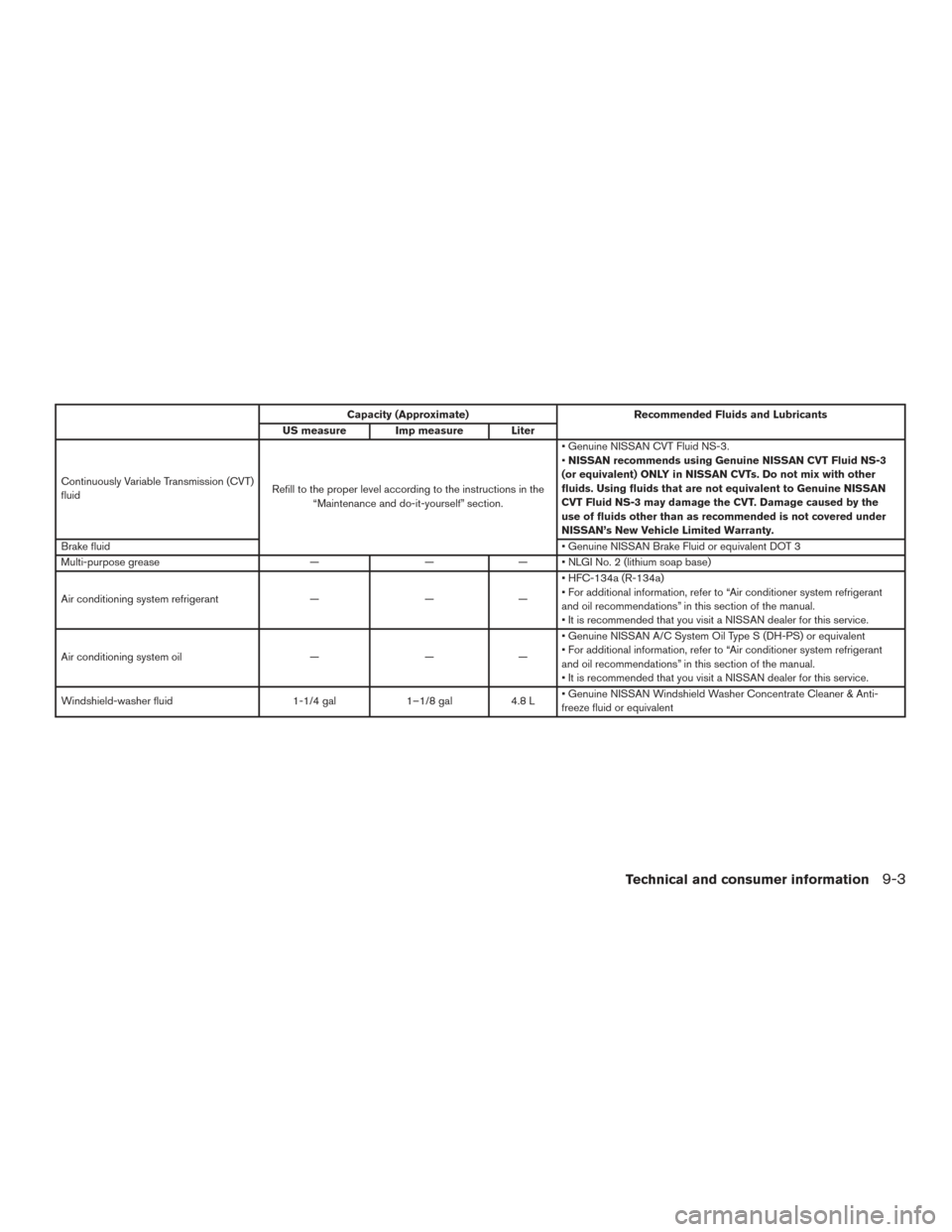 NISSAN SENTRA 2016 B17 / 7.G Owners Manual Capacity (Approximate)Recommended Fluids and Lubricants
US measure Imp measure Liter
Continuously Variable Transmission (CVT)
fluid Refill to the proper level according to the instructions in the
“M