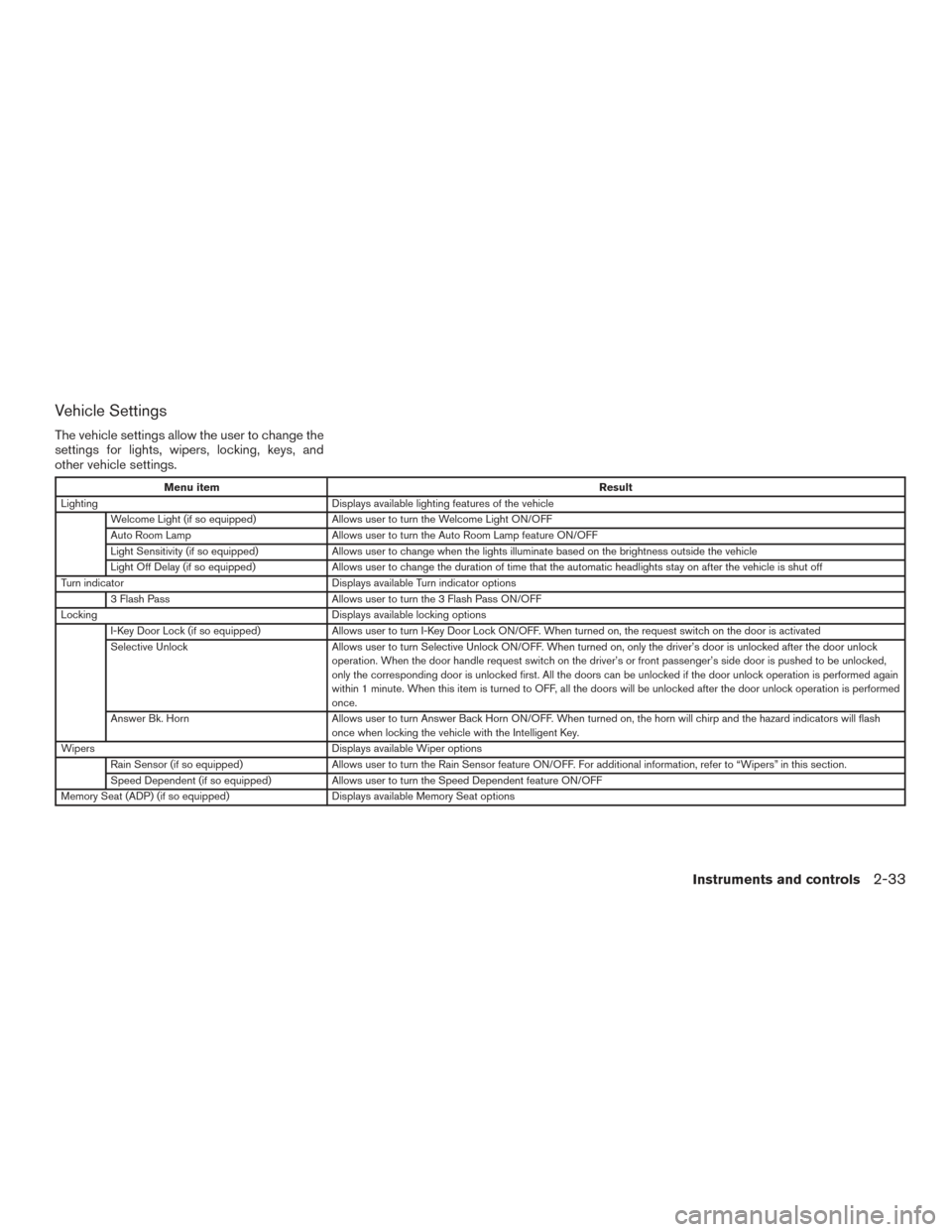 NISSAN TITAN 2016 2.G Owners Manual Vehicle Settings
The vehicle settings allow the user to change the
settings for lights, wipers, locking, keys, and
other vehicle settings.
Menu itemResult
Lighting Displays available lighting features NISSAN TITAN 2016 2.G Owners Manual Vehicle Settings
The vehicle settings allow the user to change the
settings for lights, wipers, locking, keys, and
other vehicle settings.
Menu itemResult
Lighting Displays available lighting features