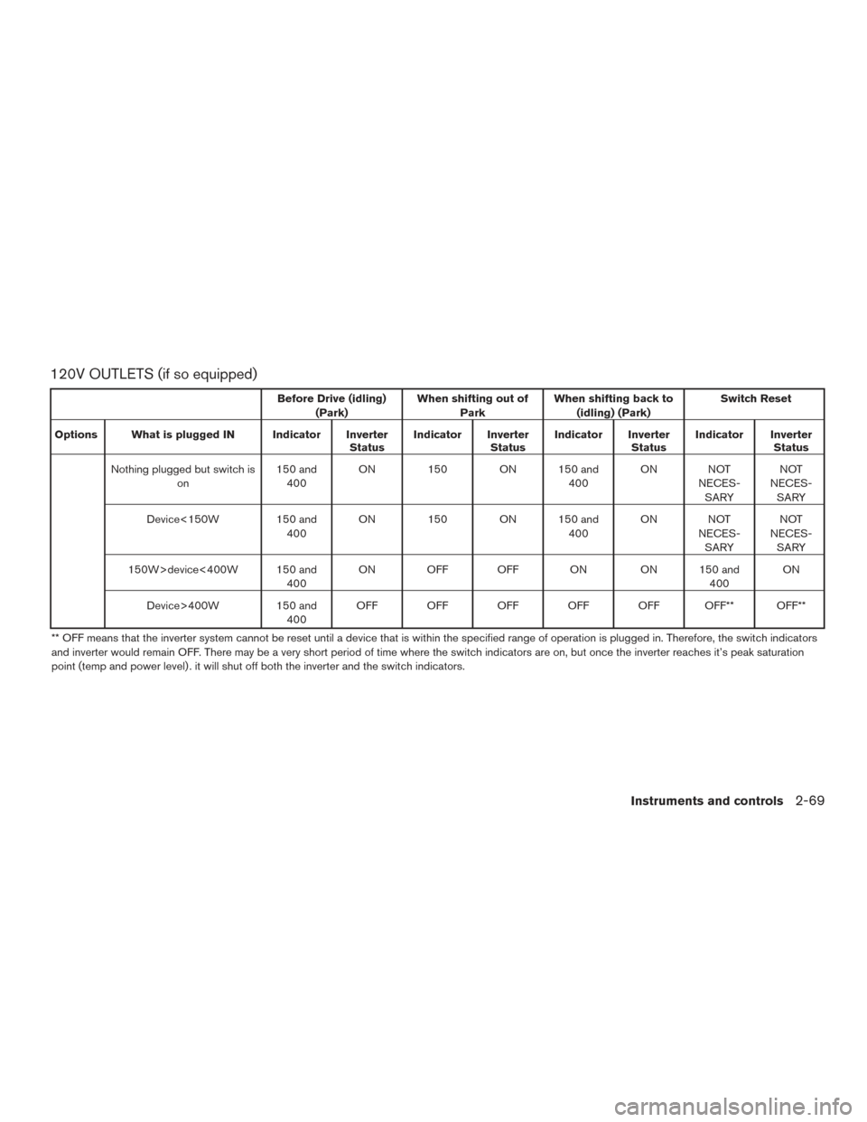 NISSAN TITAN 2016 2.G Owners Manual 120V OUTLETS (if so equipped)
Before Drive (idling)(Park) When shifting out of
Park When shifting back to
(idling) (Park) Switch Reset
Options What is plugged IN Indicator Inverter StatusIndicator Inv NISSAN TITAN 2016 2.G Owners Manual 120V OUTLETS (if so equipped)
Before Drive (idling)(Park) When shifting out of
Park When shifting back to
(idling) (Park) Switch Reset
Options What is plugged IN Indicator Inverter StatusIndicator Inv