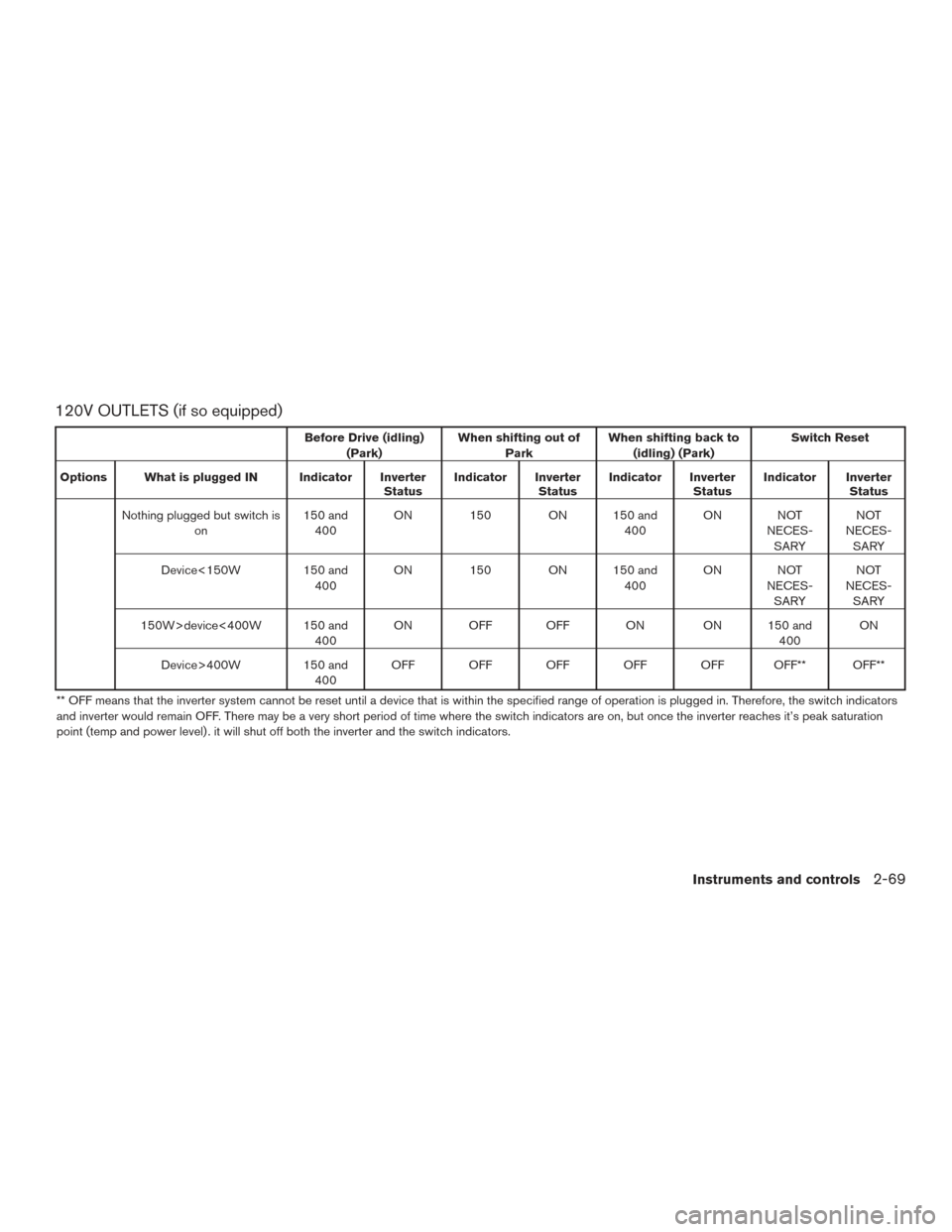 NISSAN TITAN 2016 2.G Owners Manual 120V OUTLETS (if so equipped)
Before Drive (idling)(Park) When shifting out of
Park When shifting back to
(idling) (Park) Switch Reset
Options What is plugged IN Indicator Inverter StatusIndicator Inv