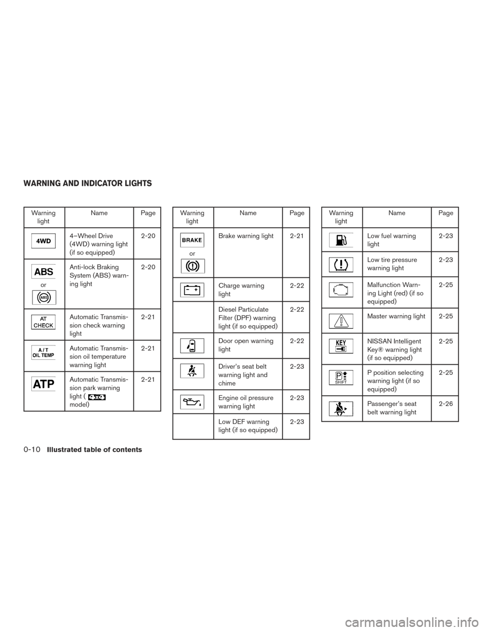 NISSAN TITAN 2016 2.G User Guide Warninglight Name Page
4–Wheel Drive
(4WD) warning light
(if so equipped) 2-20
or
Anti-lock Braking
System (ABS) warn-
ing light2-20
Automatic Transmis-
sion check warning
light2-21
Automatic Transm