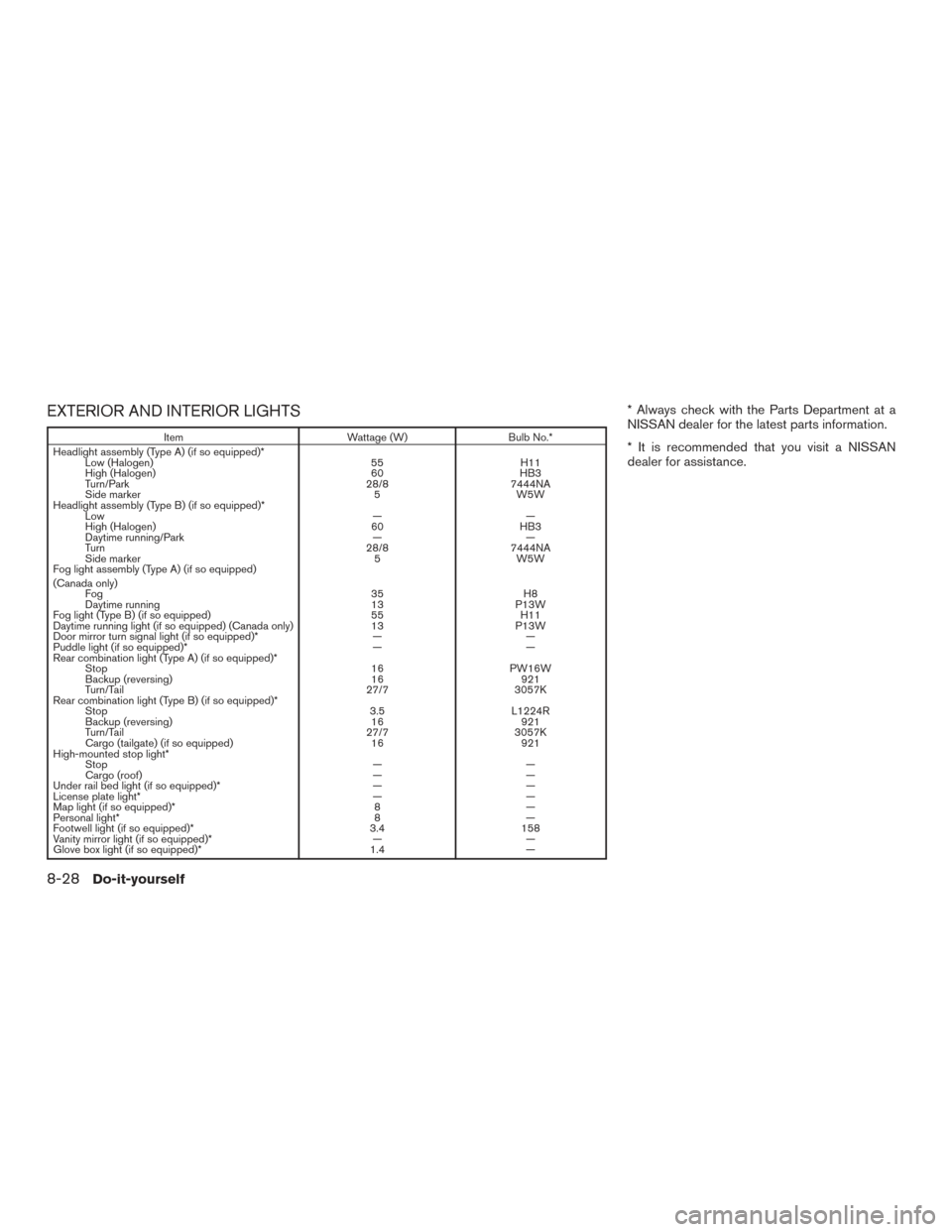 NISSAN TITAN 2016 2.G Owners Manual EXTERIOR AND INTERIOR LIGHTS
ItemWattage (W)Bulb No.*
Headlight assembly (Type A) (if so equipped)* Low (Halogen) 55H11
High (Halogen) 60HB3
Turn/Park 28/87444NA
Side marker 5W5W
Headlight assembly (T
