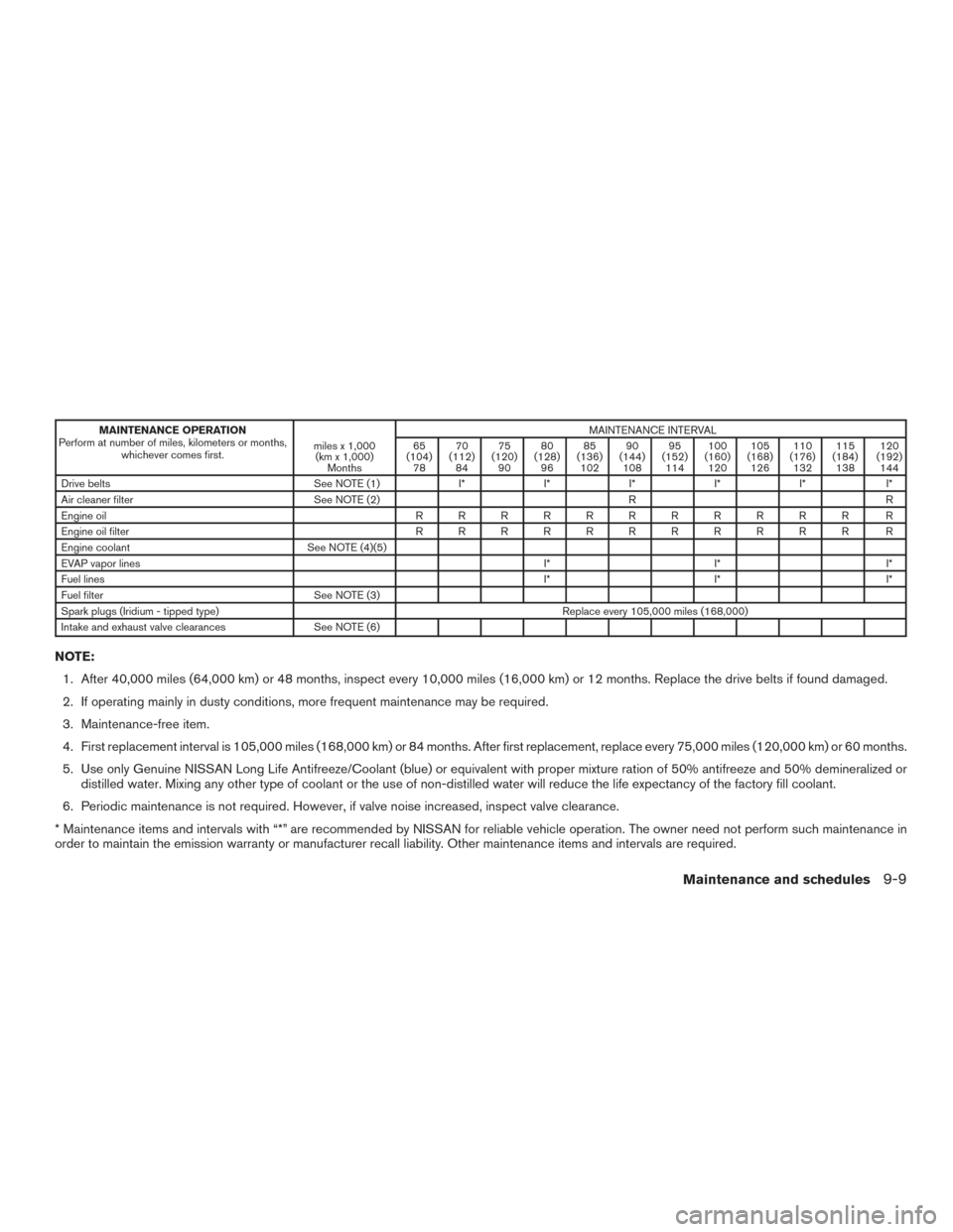 NISSAN TITAN 2016 2.G User Guide MAINTENANCE OPERATION
Perform at number of miles, kilometers or months, whichever comes first. miles x 1,000
(km x 1,000) Months MAINTENANCE INTERVAL
65
(104) 78 70
(112) 84 75
(120) 90 80
(128) 96 85