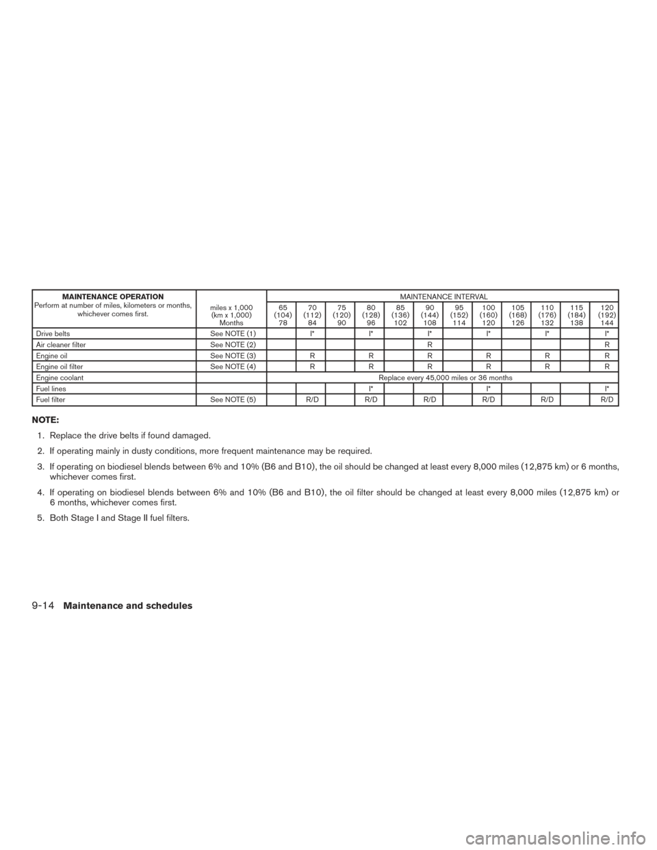 NISSAN TITAN 2016 2.G Owners Manual MAINTENANCE OPERATION
Perform at number of miles, kilometers or months, whichever comes first. miles x 1,000
(km x 1,000) Months MAINTENANCE INTERVAL
65
(104) 78 70
(112) 84 75
(120) 90 80
(128) 96 85