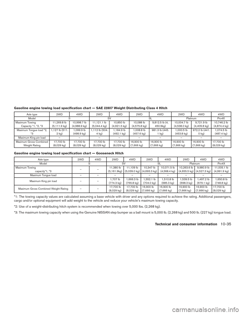 NISSAN TITAN 2016 2.G Owners Manual Gasoline engine towing load specification chart — SAE J2807 Weight Distributing Class 4 Hitch
Axle type2WD 4WD 2WD 4WD 2WD 4WD2WD 4WD 4WD
Model SSV SLPlatinumPro4X
Maximum Towing Capacity *1, *2, *3 NISSAN TITAN 2016 2.G Owners Manual Gasoline engine towing load specification chart — SAE J2807 Weight Distributing Class 4 Hitch
Axle type2WD 4WD 2WD 4WD 2WD 4WD2WD 4WD 4WD
Model SSV SLPlatinumPro4X
Maximum Towing Capacity *1, *2, *3