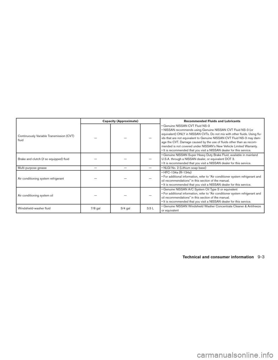 NISSAN VERSA NOTE 2016 2.G Owners Manual Capacity (Approximate)Recommended Fluids and Lubricants
Continuously Variable Transmission (CVT)
fluid ———• Genuine NISSAN CVT Fluid NS-3
• NISSAN recommends using Genuine NISSAN CVT Fluid N NISSAN VERSA NOTE 2016 2.G Owners Manual Capacity (Approximate)Recommended Fluids and Lubricants
Continuously Variable Transmission (CVT)
fluid ———• Genuine NISSAN CVT Fluid NS-3
• NISSAN recommends using Genuine NISSAN CVT Fluid N
