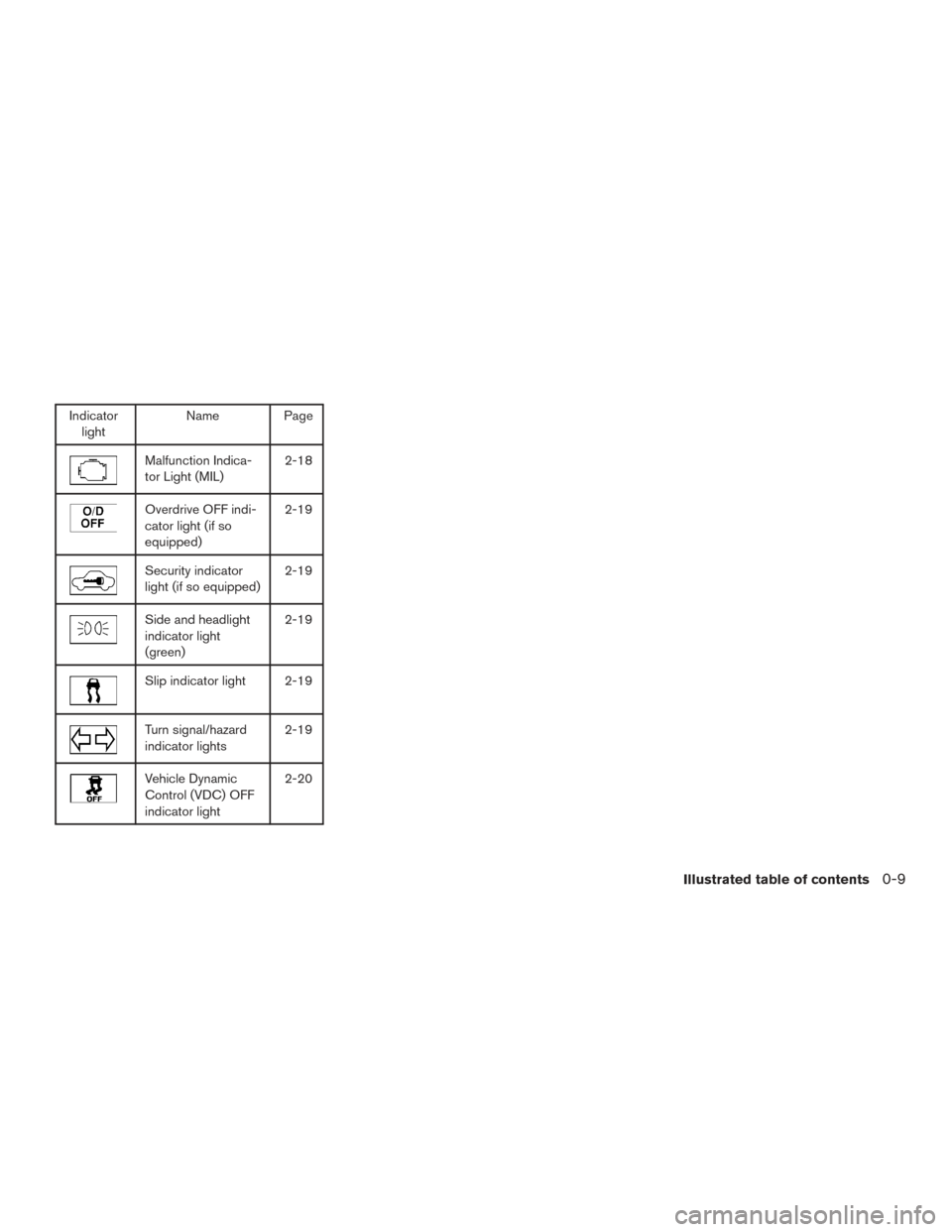 NISSAN VERSA SEDAN 2016 2.G Owners Manual Indicatorlight Name Page
Malfunction Indica-
tor Light (MIL) 2-18
Overdrive OFF indi-
cator light (if so
equipped)2-19
Security indicator
light (if so equipped)
2-19
Side and headlight
indicator light