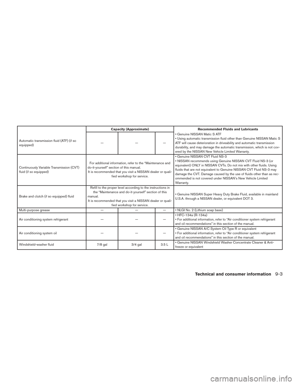 NISSAN VERSA SEDAN 2016 2.G Owners Manual Capacity (Approximate)Recommended Fluids and Lubricants
Automatic transmission fluid (ATF) (if so
equipped) ———• Genuine NISSAN Matic S ATF
• Using automatic transmission fluid other than Ge NISSAN VERSA SEDAN 2016 2.G Owners Manual Capacity (Approximate)Recommended Fluids and Lubricants
Automatic transmission fluid (ATF) (if so
equipped) ———• Genuine NISSAN Matic S ATF
• Using automatic transmission fluid other than Ge