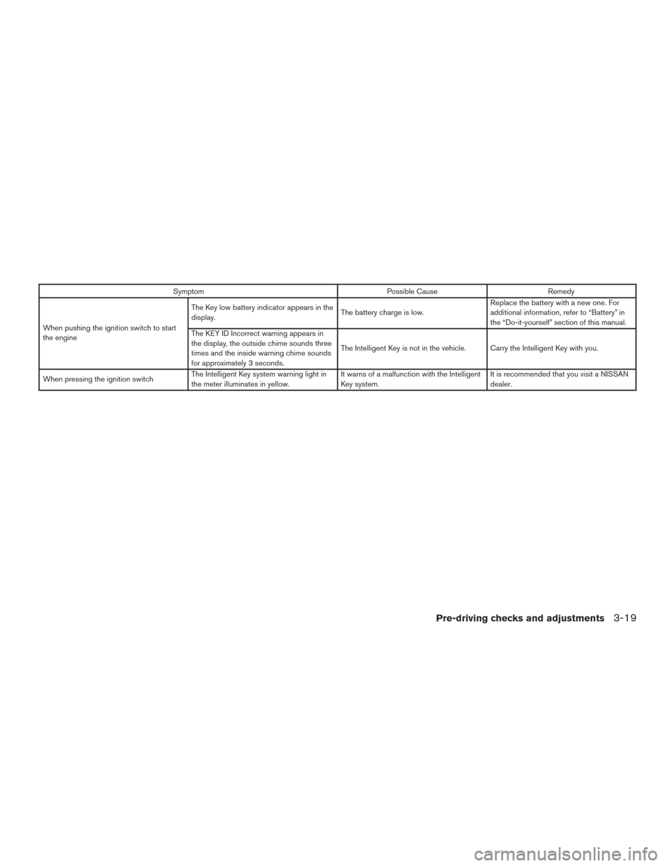 NISSAN ALTIMA 2017 L33 / 5.G Owners Manual SymptomPossible CauseRemedy
When pushing the ignition switch to start
the engine The Key low battery indicator appears in the
display.
The battery charge is low.Replace the battery with a new one. For NISSAN ALTIMA 2017 L33 / 5.G Owners Manual SymptomPossible CauseRemedy
When pushing the ignition switch to start
the engine The Key low battery indicator appears in the
display.
The battery charge is low.Replace the battery with a new one. For