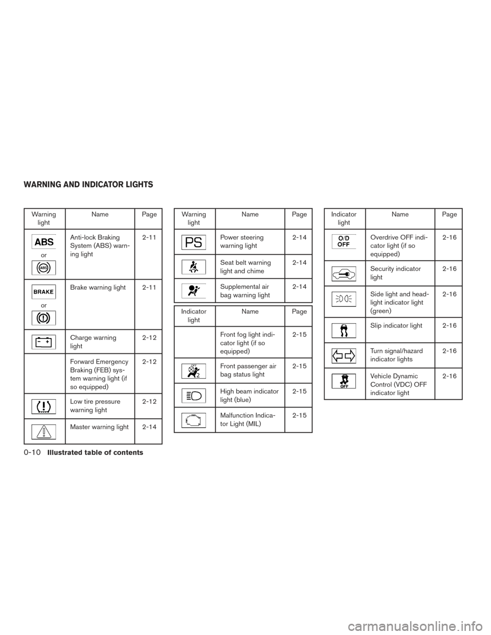 NISSAN ALTIMA 2017 L33 / 5.G User Guide Warninglight Name Page
or
Anti-lock Braking
System (ABS) warn-
ing light 2-11
or
Brake warning light 2-11
Charge warning
light
2-12
Forward Emergency
Braking (FEB) sys-
tem warning light (if
so equipp