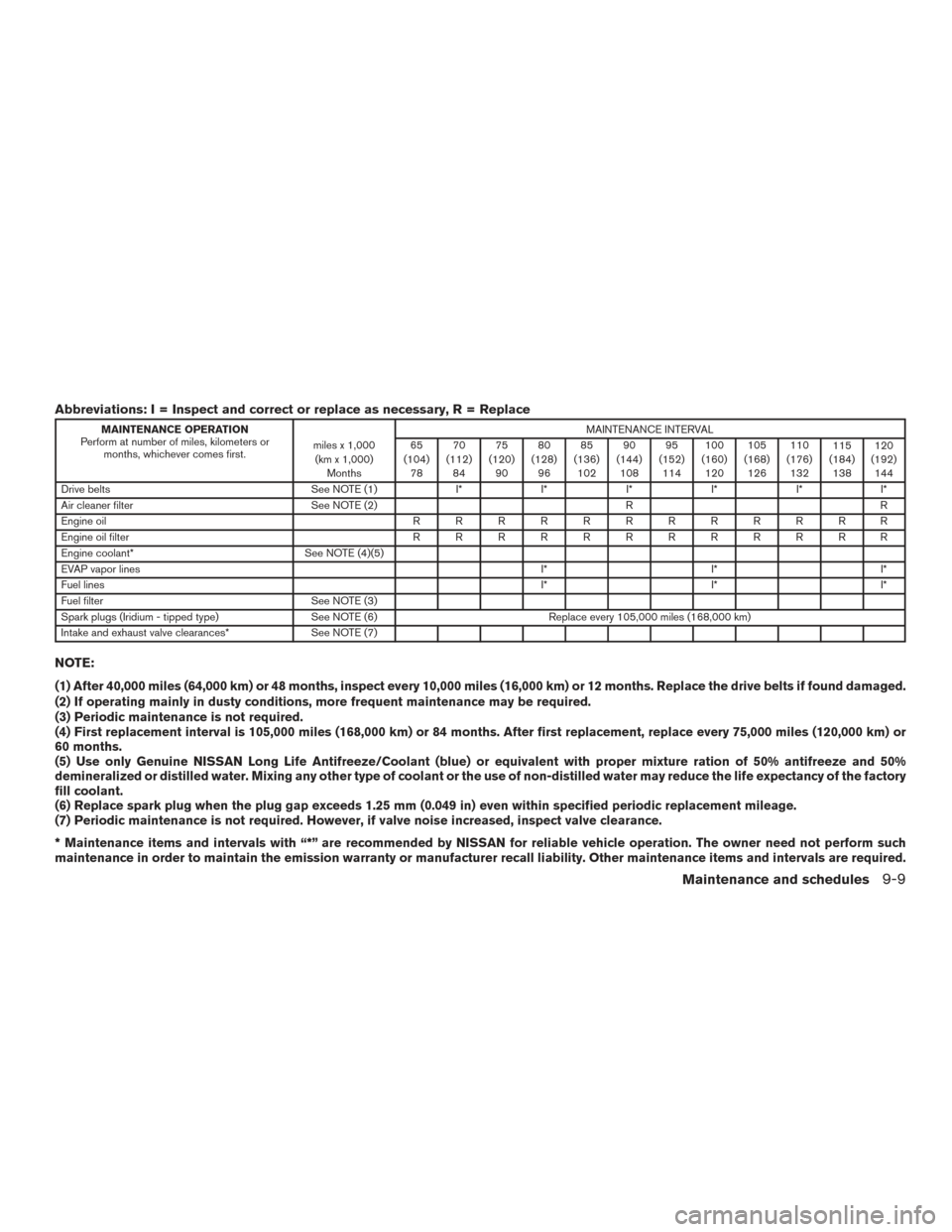 NISSAN ALTIMA 2017 L33 / 5.G Owners Manual Abbreviations: I = Inspect and correct or replace as necessary, R = Replace
MAINTENANCE OPERATION
Perform at number of miles, kilometers or months, whichever comes first. miles x 1,000
(km x 1,000) Mo NISSAN ALTIMA 2017 L33 / 5.G Owners Manual Abbreviations: I = Inspect and correct or replace as necessary, R = Replace
MAINTENANCE OPERATION
Perform at number of miles, kilometers or months, whichever comes first. miles x 1,000
(km x 1,000) Mo