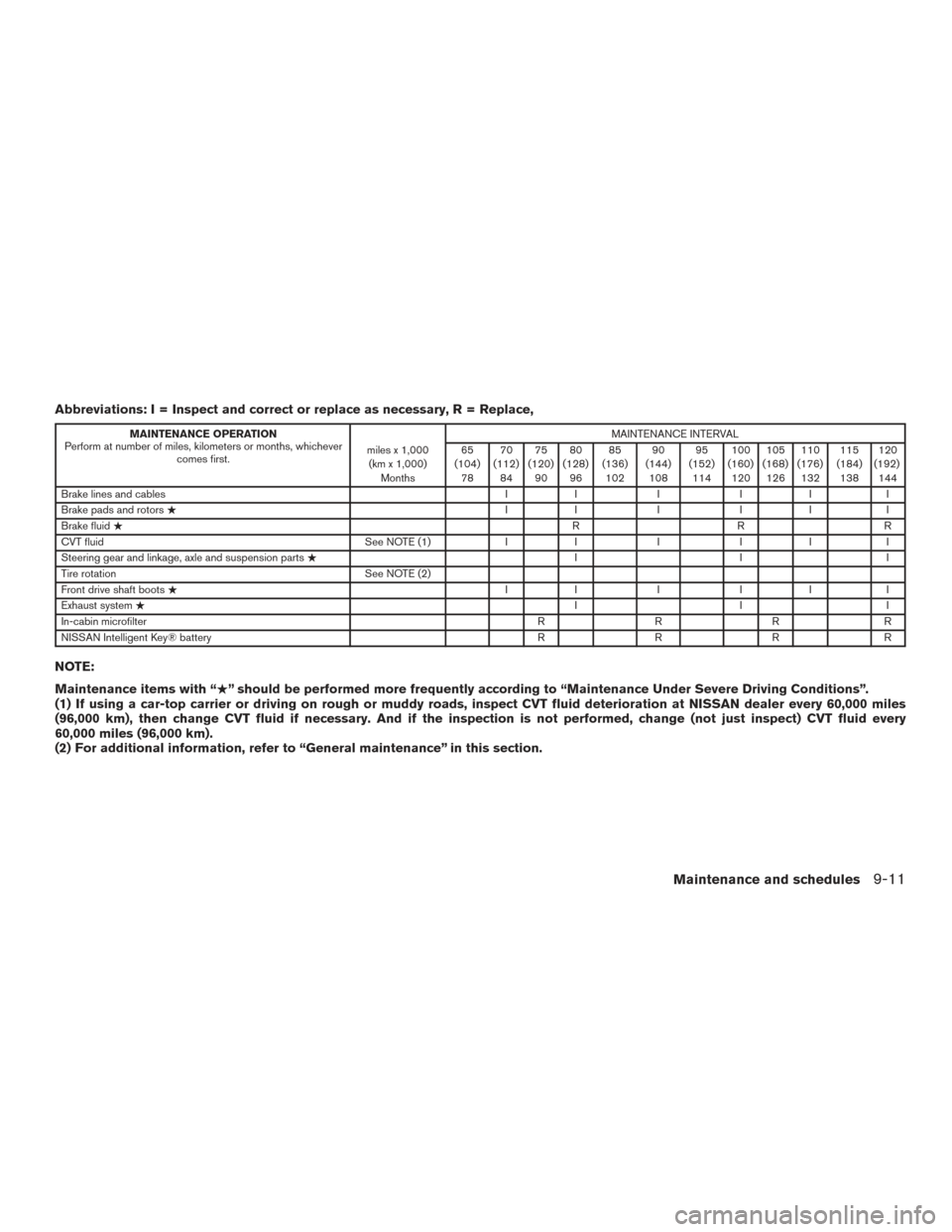 NISSAN ALTIMA 2017 L33 / 5.G Owners Manual Abbreviations: I = Inspect and correct or replace as necessary, R = Replace,
MAINTENANCE OPERATION
Perform at number of miles, kilometers or months, whichever comes first. miles x 1,000
(km x 1,000) M NISSAN ALTIMA 2017 L33 / 5.G Owners Manual Abbreviations: I = Inspect and correct or replace as necessary, R = Replace,
MAINTENANCE OPERATION
Perform at number of miles, kilometers or months, whichever comes first. miles x 1,000
(km x 1,000) M