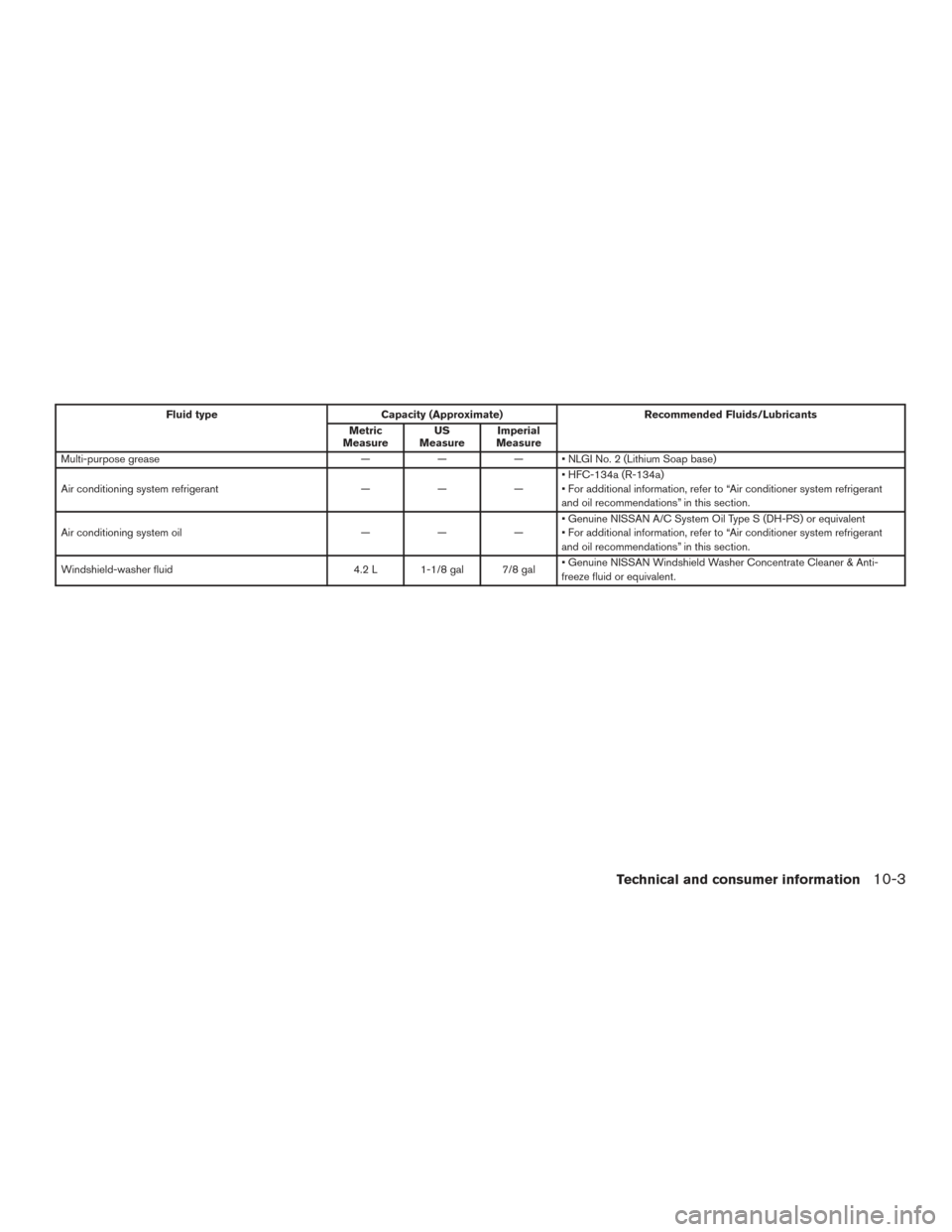 NISSAN ALTIMA 2017 L33 / 5.G Owners Manual Fluid typeCapacity (Approximate) Recommended Fluids/Lubricants
Metric
Measure US
Measure Imperial
Measure
Multi-purpose grease ——— • NLGI No. 2 (Lithium Soap base)
Air conditioning system refr NISSAN ALTIMA 2017 L33 / 5.G Owners Manual Fluid typeCapacity (Approximate) Recommended Fluids/Lubricants
Metric
Measure US
Measure Imperial
Measure
Multi-purpose grease ——— • NLGI No. 2 (Lithium Soap base)
Air conditioning system refr