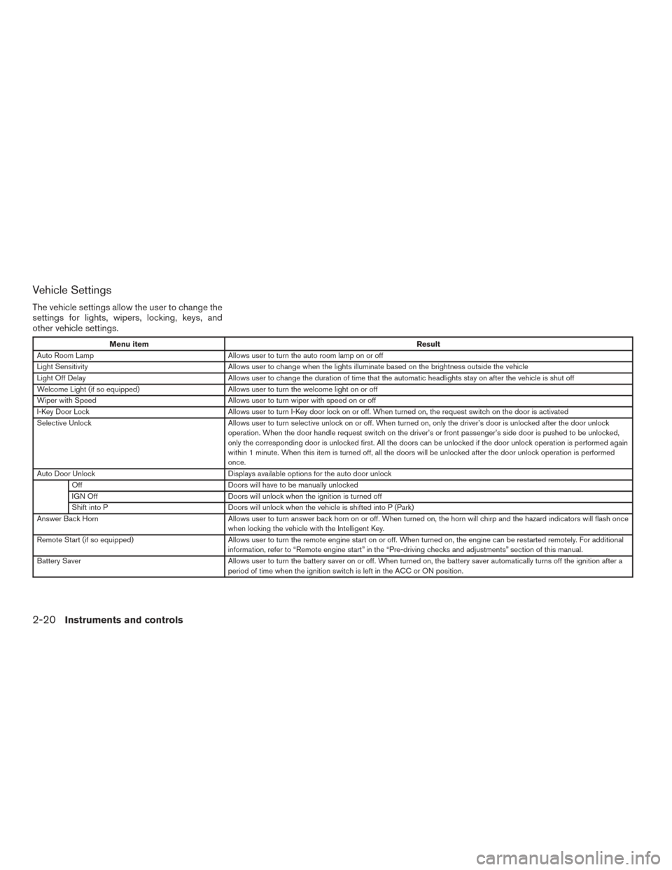 NISSAN ALTIMA 2017 L33 / 5.G Owners Manual Vehicle Settings
The vehicle settings allow the user to change the
settings for lights, wipers, locking, keys, and
other vehicle settings.
Menu itemResult
Auto Room Lamp Allows user to turn the auto r NISSAN ALTIMA 2017 L33 / 5.G Owners Manual Vehicle Settings
The vehicle settings allow the user to change the
settings for lights, wipers, locking, keys, and
other vehicle settings.
Menu itemResult
Auto Room Lamp Allows user to turn the auto r