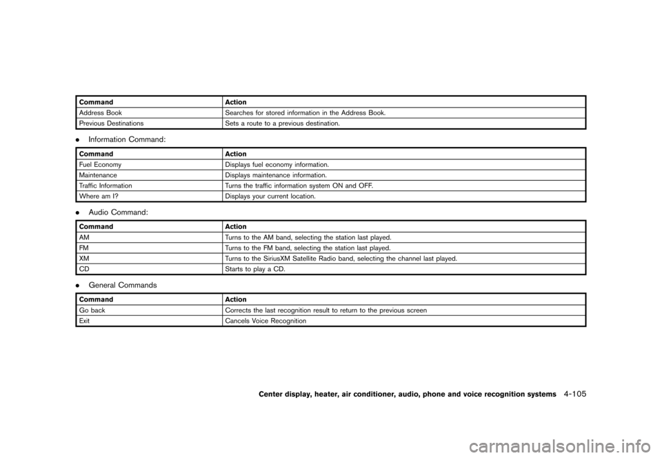 NISSAN 370Z ROADSTER 2017 Z34 Owners Manual �������
�> �(�G�L�W� ����� �� �� �0�R�G�H�O� �����0�< �1�,�6�6�$�1 ����=��=��� �2�0���(���=���8� �@
CommandAction
Address Book Searches for stored information in th