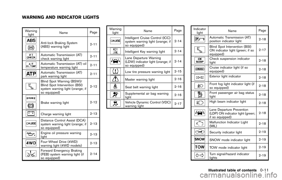 NISSAN ARMADA 2017 2.G Owners Manual Warninglight Name
Page
Anti-lock Braking System
(ABS) warning light 2-11
Automatic Transmission (AT)
check warning light2-11
Automatic Transmission (AT) oil
temperature warning light
2-11
Automatic Tr