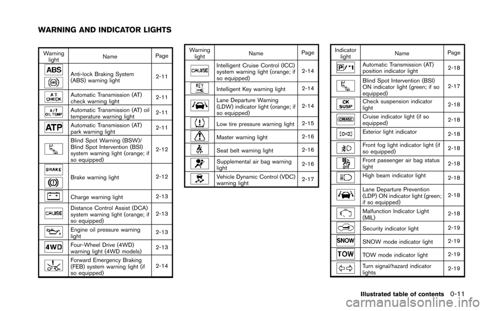 NISSAN ARMADA 2017 2.G User Guide Warninglight Name
Page
Anti-lock Braking System
(ABS) warning light 2-11
Automatic Transmission (AT)
check warning light2-11
Automatic Transmission (AT) oil
temperature warning light
2-11
Automatic Tr