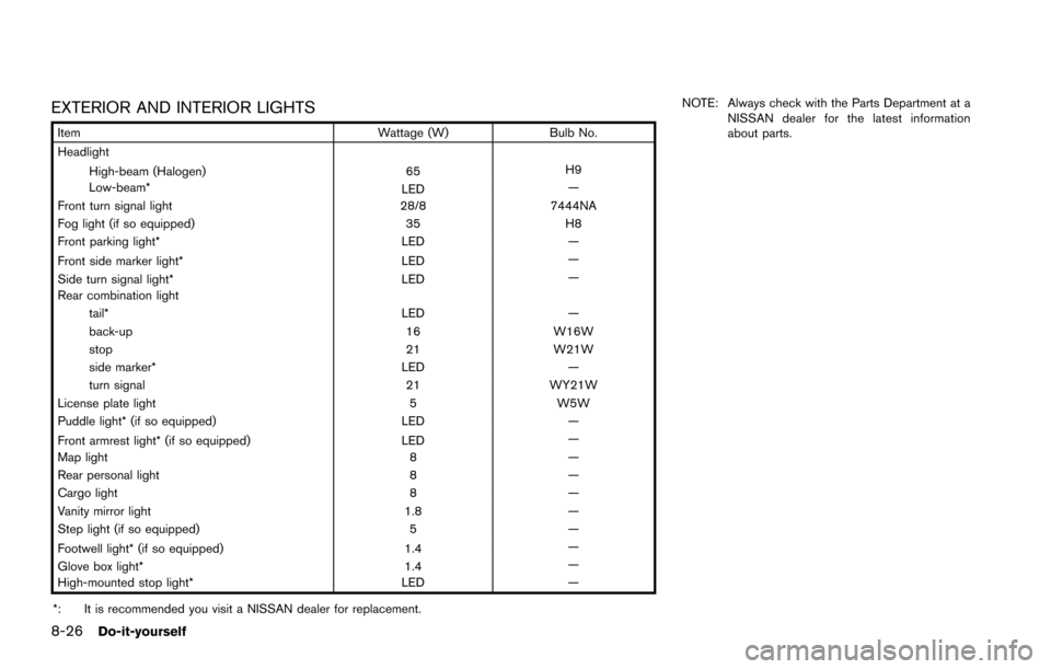 NISSAN ARMADA 2017 2.G Owners Manual 8-26Do-it-yourself
EXTERIOR AND INTERIOR LIGHTS
ItemWattage (W)Bulb No.
Headlight
High-beam (Halogen) 65H9
Low-beam* LED—
Front turn signal light 28/87444NA
Fog light (if so equipped) 35H8
Front par