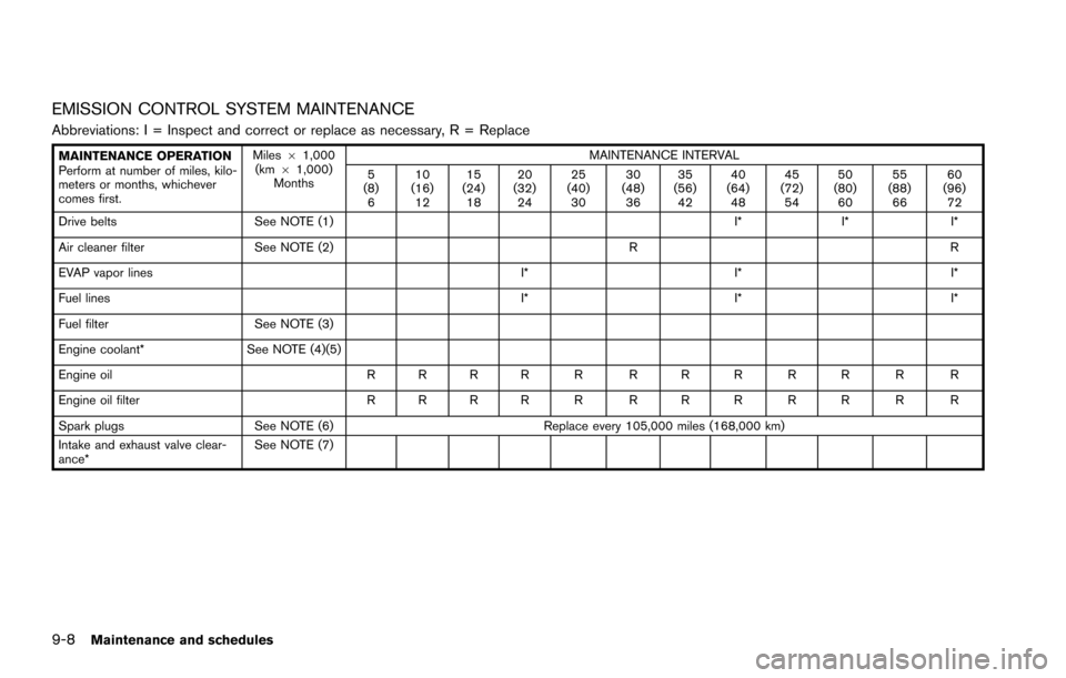 NISSAN ARMADA 2017 2.G Owners Manual 9-8Maintenance and schedules
EMISSION CONTROL SYSTEM MAINTENANCE
Abbreviations: I = Inspect and correct or replace as necessary, R = Replace
MAINTENANCE OPERATION
Perform at number of miles, kilo-
met NISSAN ARMADA 2017 2.G Owners Manual 9-8Maintenance and schedules
EMISSION CONTROL SYSTEM MAINTENANCE
Abbreviations: I = Inspect and correct or replace as necessary, R = Replace
MAINTENANCE OPERATION
Perform at number of miles, kilo-
met