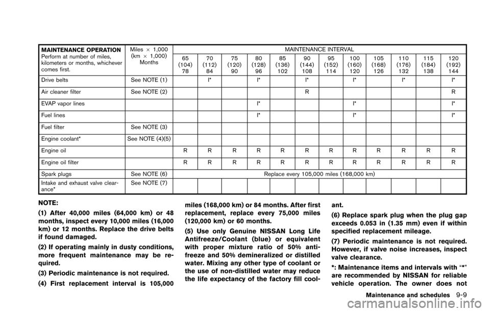 NISSAN ARMADA 2017 2.G Owners Manual MAINTENANCE OPERATION
Perform at number of miles,
kilometers or months, whichever
comes first.Miles
61,000
(km 61,000)
Months MAINTENANCE INTERVAL
65
(104) 78 70
(112) 84 75
(120) 90 80
(128) 96 85
(1
