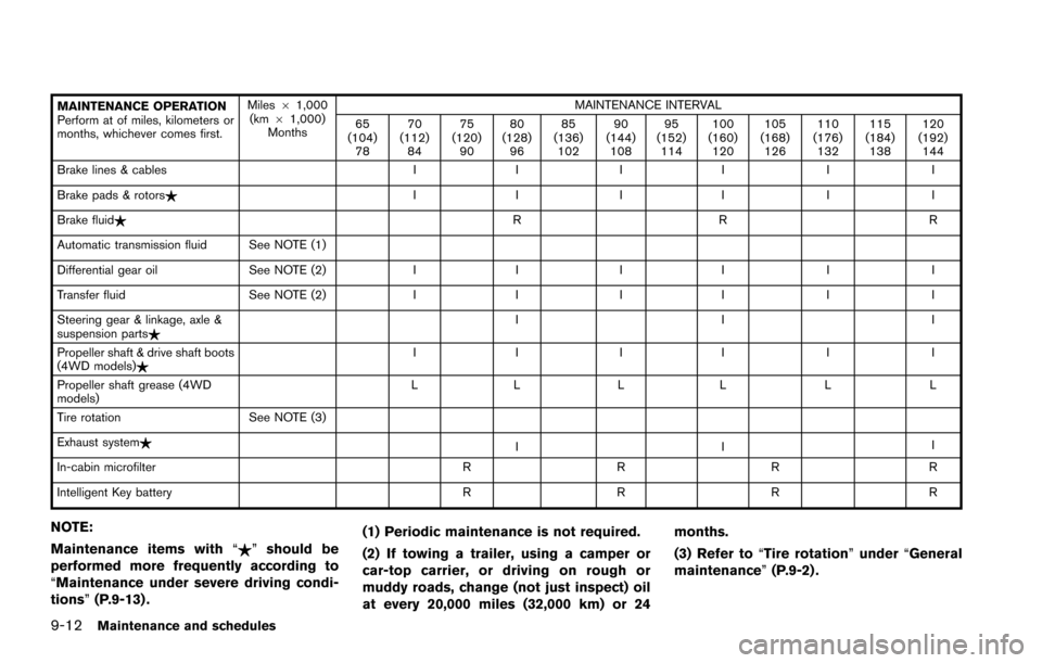 NISSAN ARMADA 2017 2.G Repair Manual 9-12Maintenance and schedules
MAINTENANCE OPERATION
Perform at of miles, kilometers or
months, whichever comes first.Miles
61,000
(km 61,000)
Months MAINTENANCE INTERVAL
65
(104) 78 70
(112) 84 75
(12