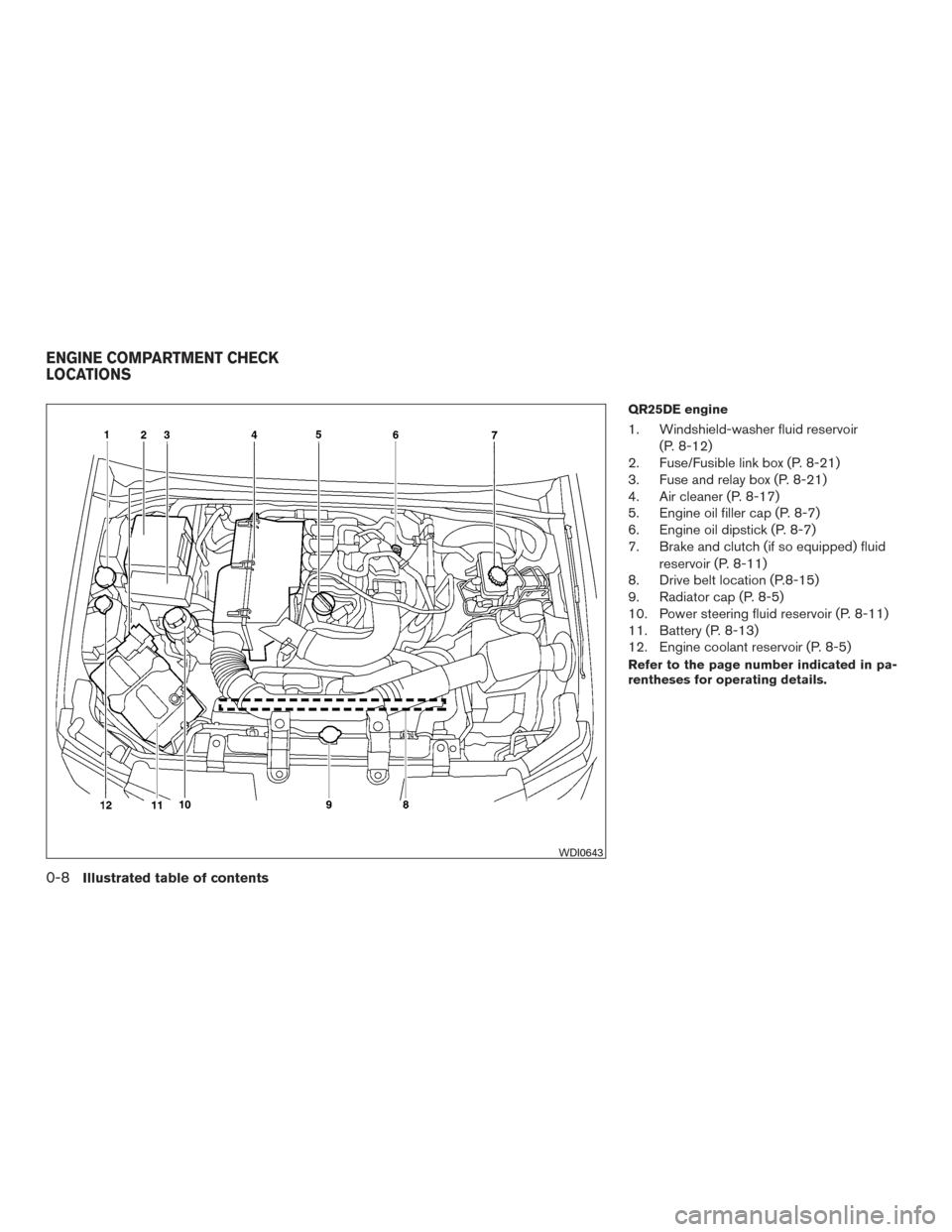 NISSAN FRONTIER 2017 D23 / 3.G Owners Manual QR25DE engine
1. Windshield-washer fluid reservoir(P. 8-12)
2. Fuse/Fusible link box (P. 8-21)
3. Fuse and relay box (P. 8-21)
4. Air cleaner (P. 8-17)
5. Engine oil filler cap (P. 8-7)
6. Engine oil 