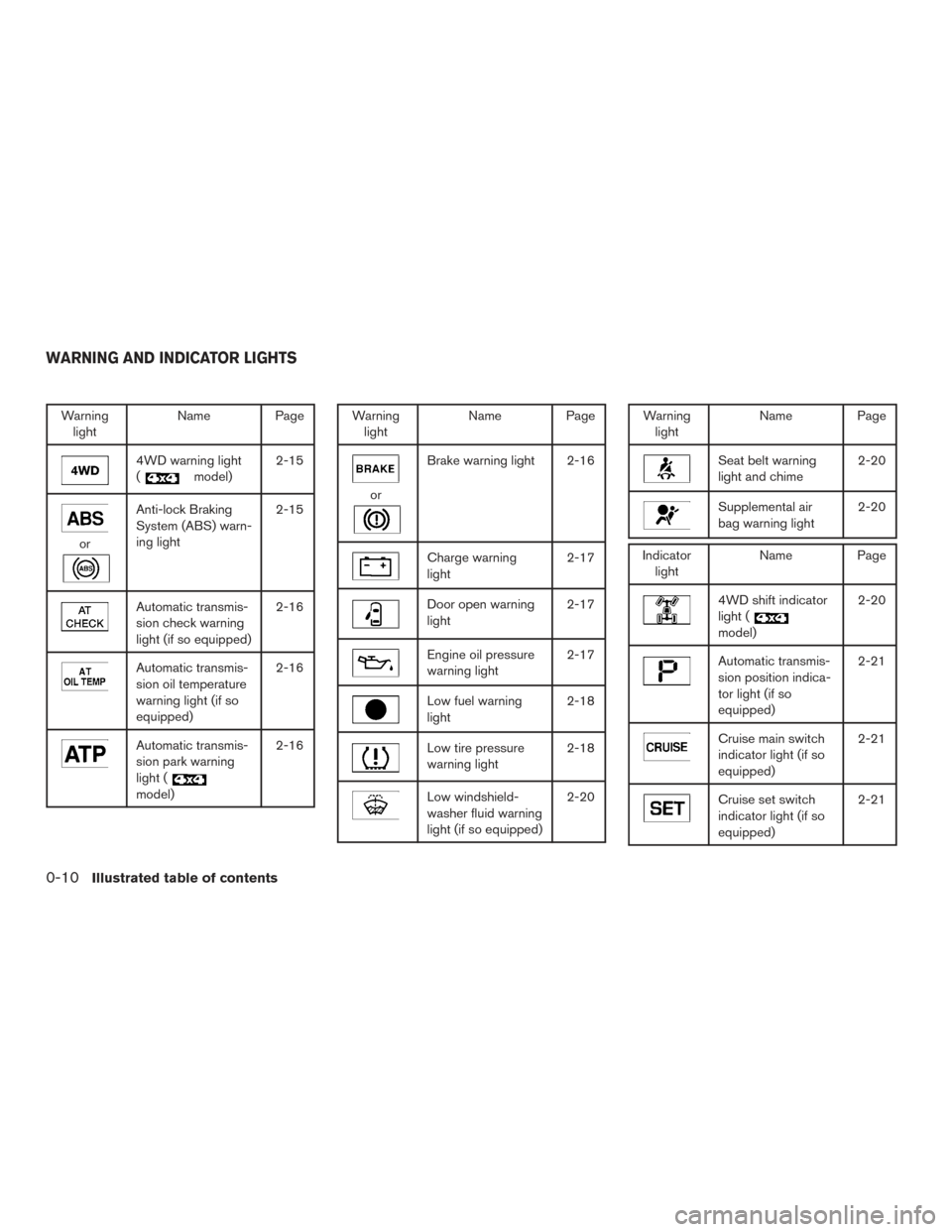 NISSAN FRONTIER 2017 D23 / 3.G User Guide Warninglight Name Page
4WD warning light
(
model)2-15
or
Anti-lock Braking
System (ABS) warn-
ing light 2-15
Automatic transmis-
sion check warning
light (if so equipped)2-16
Automatic transmis-
sion NISSAN FRONTIER 2017 D23 / 3.G User Guide Warninglight Name Page
4WD warning light
(
model)2-15
or
Anti-lock Braking
System (ABS) warn-
ing light 2-15
Automatic transmis-
sion check warning
light (if so equipped)2-16
Automatic transmis-
sion