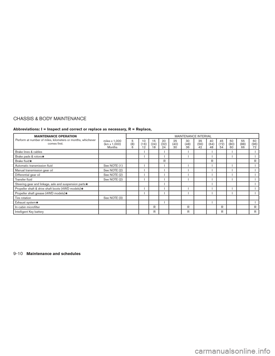 NISSAN FRONTIER 2017 D23 / 3.G Owners Manual CHASSIS & BODY MAINTENANCE
Abbreviations: I = Inspect and correct or replace as necessary, R = Replace,
MAINTENANCE OPERATION
Perform at number of miles, kilometers or months, whichever comes first. m NISSAN FRONTIER 2017 D23 / 3.G Owners Manual CHASSIS & BODY MAINTENANCE
Abbreviations: I = Inspect and correct or replace as necessary, R = Replace,
MAINTENANCE OPERATION
Perform at number of miles, kilometers or months, whichever comes first. m