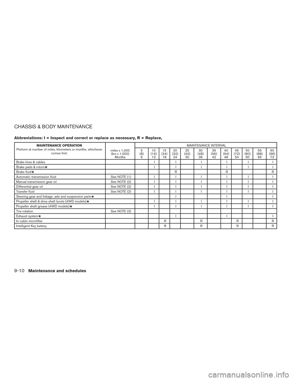NISSAN FRONTIER 2017 D23 / 3.G Owners Manual CHASSIS & BODY MAINTENANCE
Abbreviations: I = Inspect and correct or replace as necessary, R = Replace,
MAINTENANCE OPERATION
Perform at number of miles, kilometers or months, whichever comes first. m