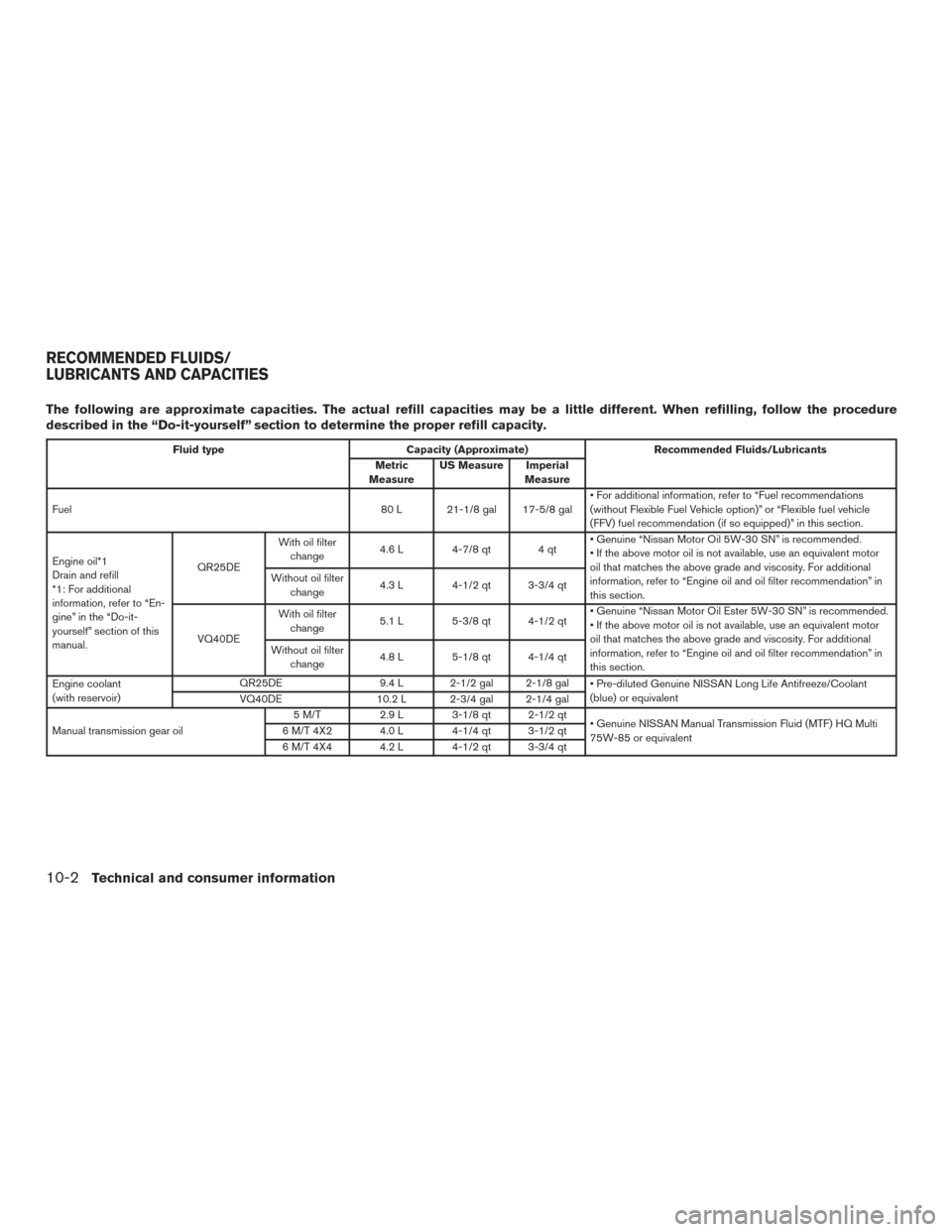 NISSAN FRONTIER 2017 D23 / 3.G Owners Manual The following are approximate capacities. The actual refill capacities may be a little different. When refilling, follow the procedure
described in the “Do-it-yourself” section to determine the pr NISSAN FRONTIER 2017 D23 / 3.G Owners Manual The following are approximate capacities. The actual refill capacities may be a little different. When refilling, follow the procedure
described in the “Do-it-yourself” section to determine the pr