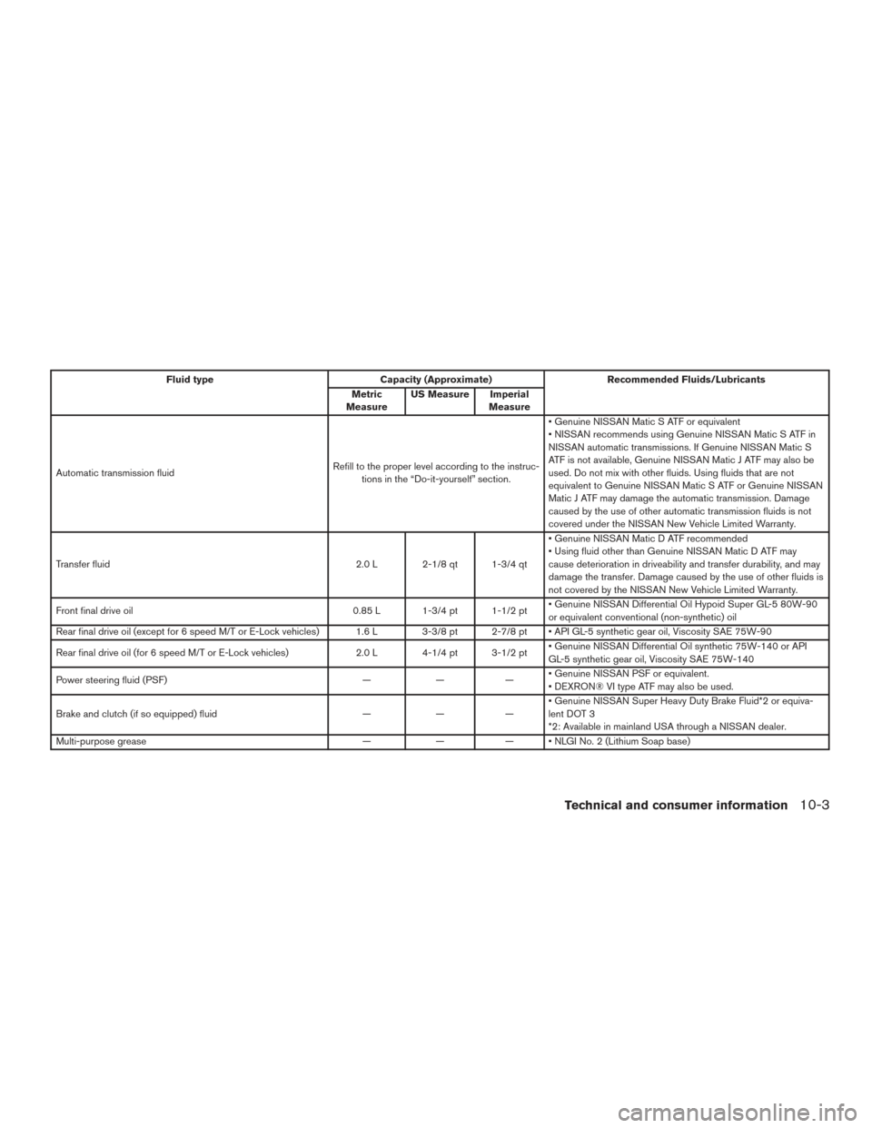 NISSAN FRONTIER 2017 D23 / 3.G Owners Manual Fluid typeCapacity (Approximate) Recommended Fluids/Lubricants
Metric
Measure US Measure Imperial
Measure
Automatic transmission fluid Refill to the proper level according to the instruc-
tions in the NISSAN FRONTIER 2017 D23 / 3.G Owners Manual Fluid typeCapacity (Approximate) Recommended Fluids/Lubricants
Metric
Measure US Measure Imperial
Measure
Automatic transmission fluid Refill to the proper level according to the instruc-
tions in the