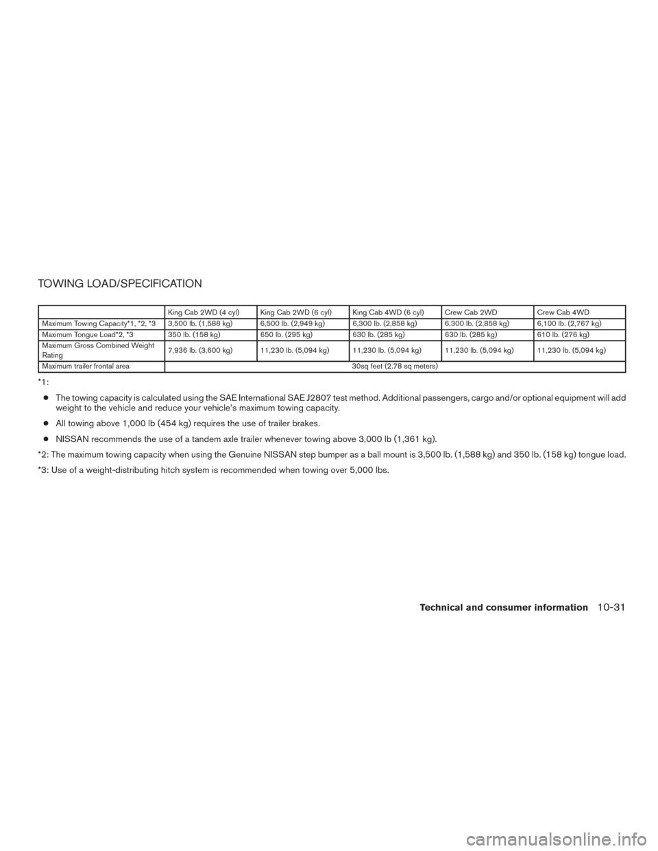 NISSAN FRONTIER 2017 D23 / 3.G Owners Manual TOWING LOAD/SPECIFICATION
King Cab 2WD (4 cyl) King Cab 2WD (6 cyl) King Cab 4WD (6 cyl) Crew Cab 2WDCrew Cab 4WD
Maximum Towing Capacity*1, *2, *3 3,500 lb. (1,588 kg) 6,500 lb. (2,949 kg) 6,300 lb. 