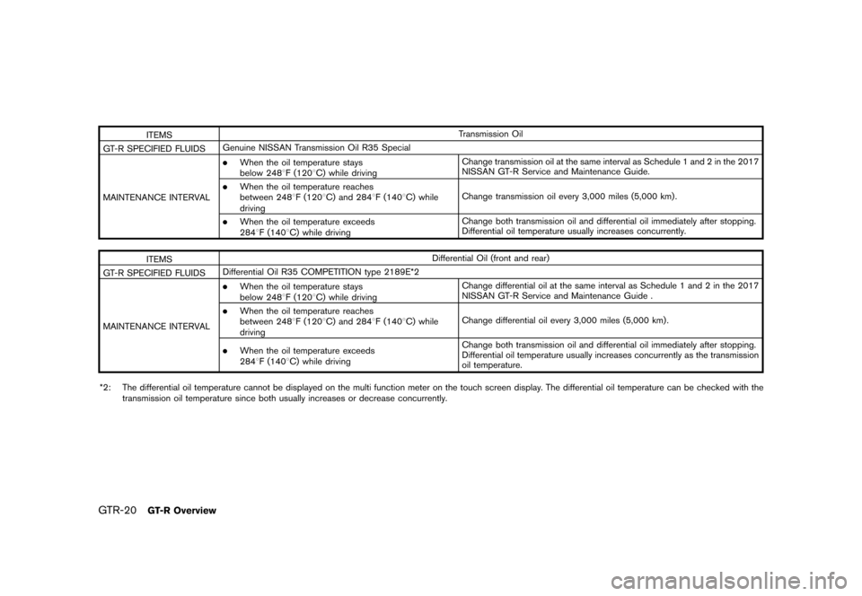 NISSAN GT-R 2017 R35 Owners Manual ������
�> �(�G�L�W� ����� �� �� �0�R�G�H�O� �����0�< �1�,�6�6�$�1 �*�7��5��5��� �2�0���(���5���8� �@
GTR-20GT-R Overview
ITEMSTransmission Oil
GT-R SPECIFIED FLUIDS Ge