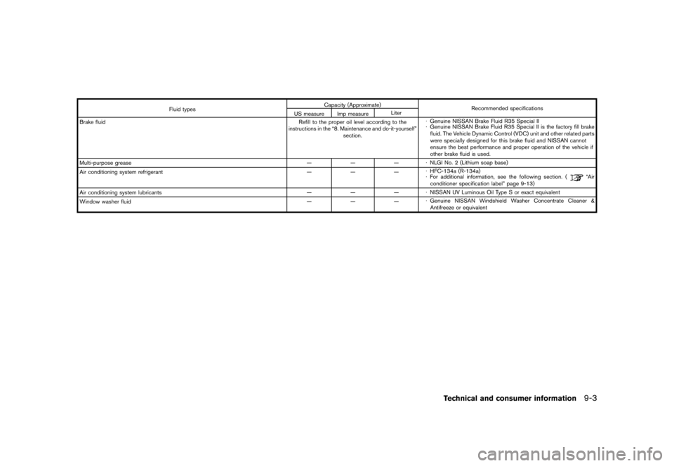 NISSAN GT-R 2017 R35 Owners Manual �������
�> �(�G�L�W� ����� �� �� �0�R�G�H�O� �����0�< �1�,�6�6�$�1 �*�7��5��5��� �2�0���(���5���8� �@
Fluid typesCapacity (Approximate)
Recommended specifications
US 