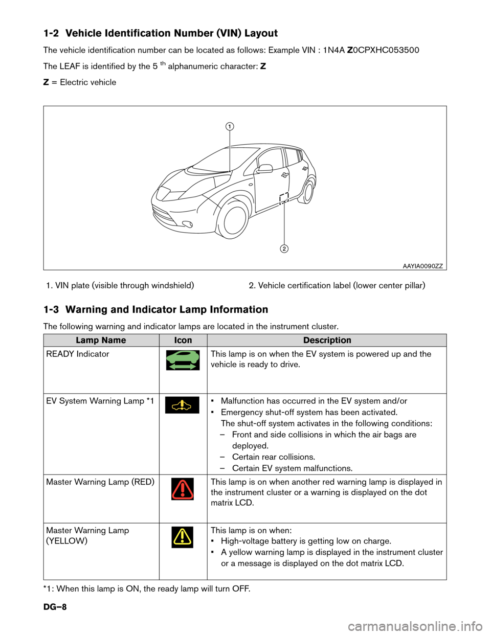 NISSAN LEAF 2017 1.G Dismantling Guide 1-2 Vehicle Identification Number (VIN) Layout
The
vehicle identification number can be located as follows: Example VIN : 1N4A Z0CPXHC053500
The LEAF is identified by the 5
thalphanumeric character: Z