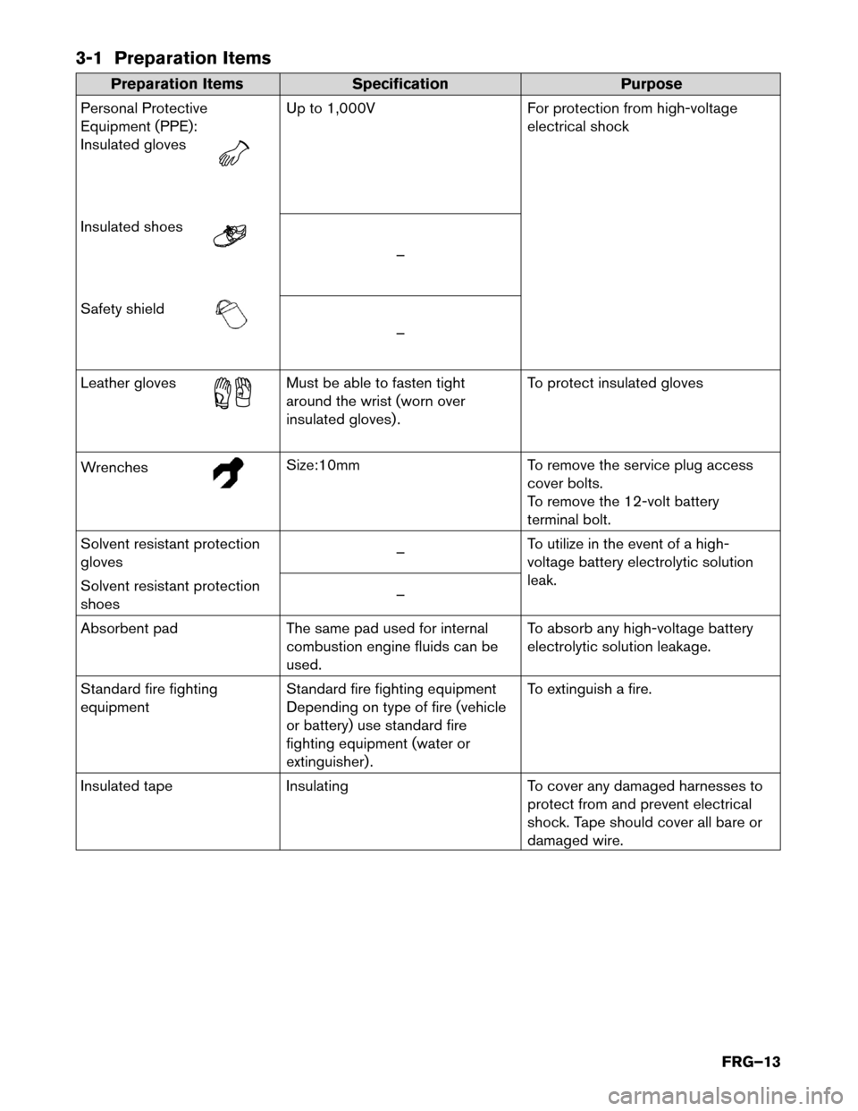 NISSAN LEAF 2017 1.G First Responders Guide 3-1 Preparation Items
Preparation Items
Specification Purpose
Personal Protective
Equipment (PPE):
Insulated gloves Up to 1,000V
For protection from high-voltage
electrical
shock
Insulated shoes –
NISSAN LEAF 2017 1.G First Responders Guide 3-1 Preparation Items
Preparation Items
Specification Purpose
Personal Protective
Equipment (PPE):
Insulated gloves Up to 1,000V
For protection from high-voltage
electrical
shock
Insulated shoes –