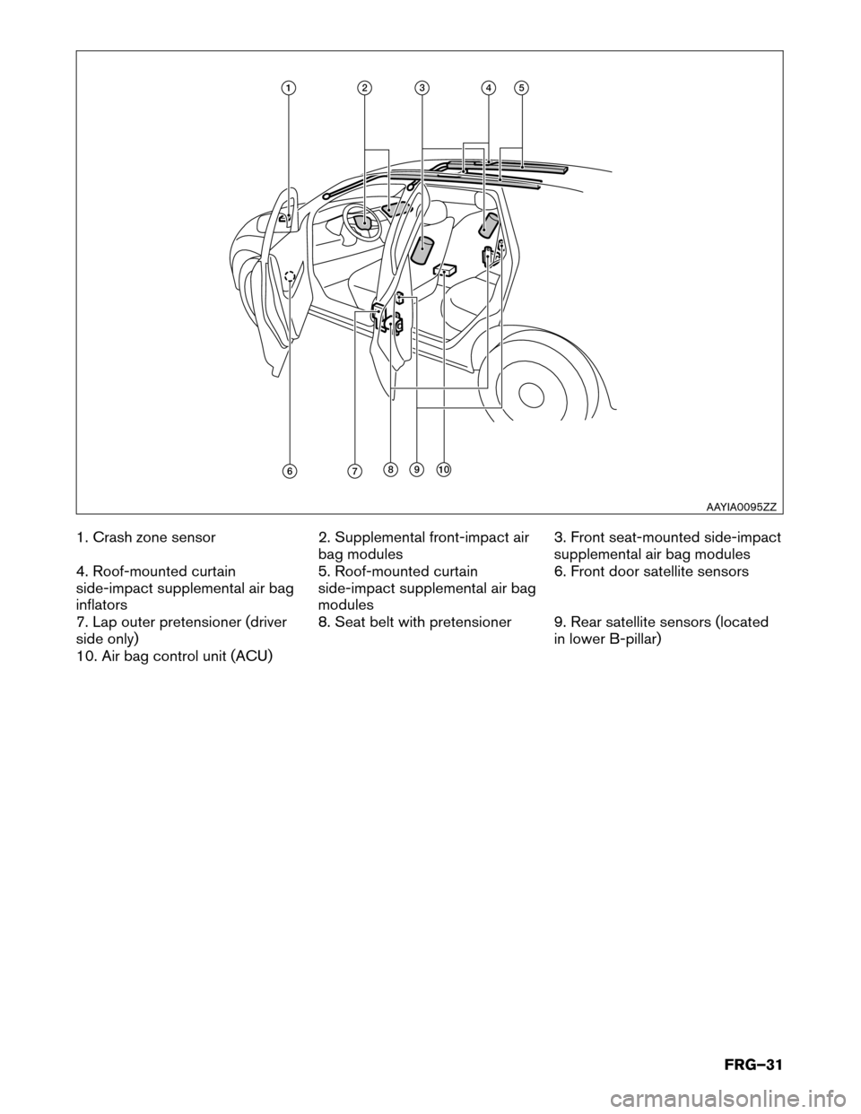 NISSAN LEAF 2017 1.G First Responders Guide 1. Crash zone sensor
2. Supplemental front-impact air
bag modules3. Front seat-mounted side-impact
supplemental air bag modules
4. Roof-mounted curtain
side-impact supplemental air bag
inflators 5. Ro
