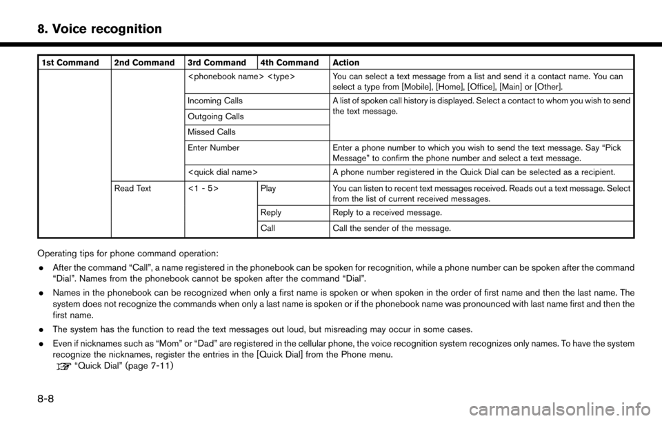 NISSAN LEAF 2017 1.G Navigation Manual 1st Command 2nd Command 3rd Command 4th Command Action<phonebook name> <type> You can select a text message from a list and send it a contact name. You canselect a type from [Mobile], [Home], [Office]