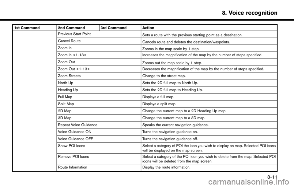 NISSAN LEAF 2017 1.G Navigation Manual 1st Command 2nd Command 3rd Command ActionPrevious Start Point Sets a route with the previous starting point as a destination.
Cancel Route Cancels route and deletes the destination/waypoints.
Zoom In NISSAN LEAF 2017 1.G Navigation Manual 1st Command 2nd Command 3rd Command ActionPrevious Start Point Sets a route with the previous starting point as a destination.
Cancel Route Cancels route and deletes the destination/waypoints.
Zoom In