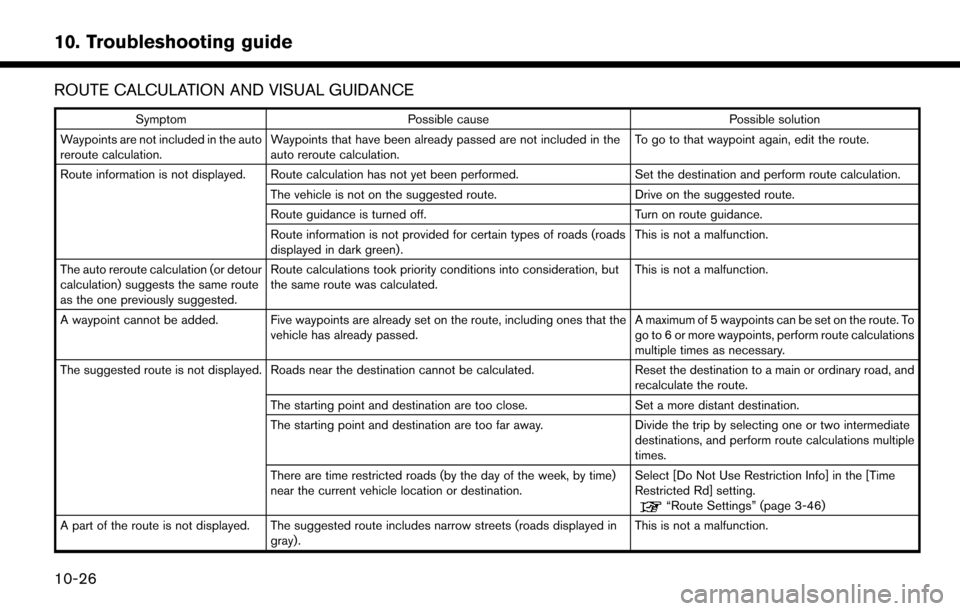 NISSAN LEAF 2017 1.G Navigation Manual ROUTE CALCULATION AND VISUAL GUIDANCE
SymptomPossible cause Possible solution
Waypoints are not included in the auto
reroute calculation. Waypoints that have been already passed are not included in th