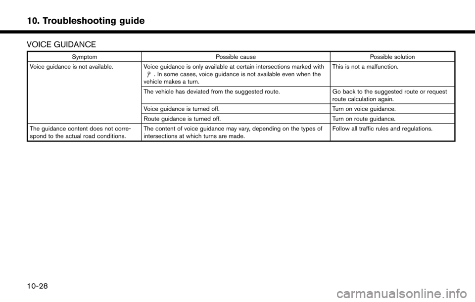 NISSAN LEAF 2017 1.G Navigation Manual VOICE GUIDANCE
SymptomPossible cause Possible solution
Voice guidance is not available. Voice guidance is only available at certain intersections marked with
. In some cases, voice guidance is not ava NISSAN LEAF 2017 1.G Navigation Manual VOICE GUIDANCE
SymptomPossible cause Possible solution
Voice guidance is not available. Voice guidance is only available at certain intersections marked with
. In some cases, voice guidance is not ava