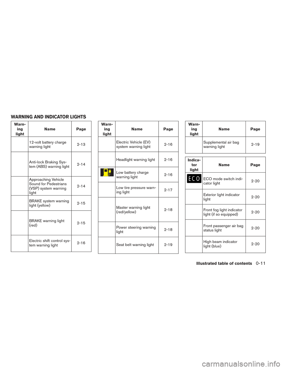 NISSAN LEAF 2017 1.G User Guide Warn-ing
light Name
Page
12-volt battery charge
warning light 2-13
Anti-lock Braking Sys-
tem (ABS) warning light2-14
Approaching Vehicle
Sound for Pedestrians
(VSP) system warning
light2-14
BRAKE sys