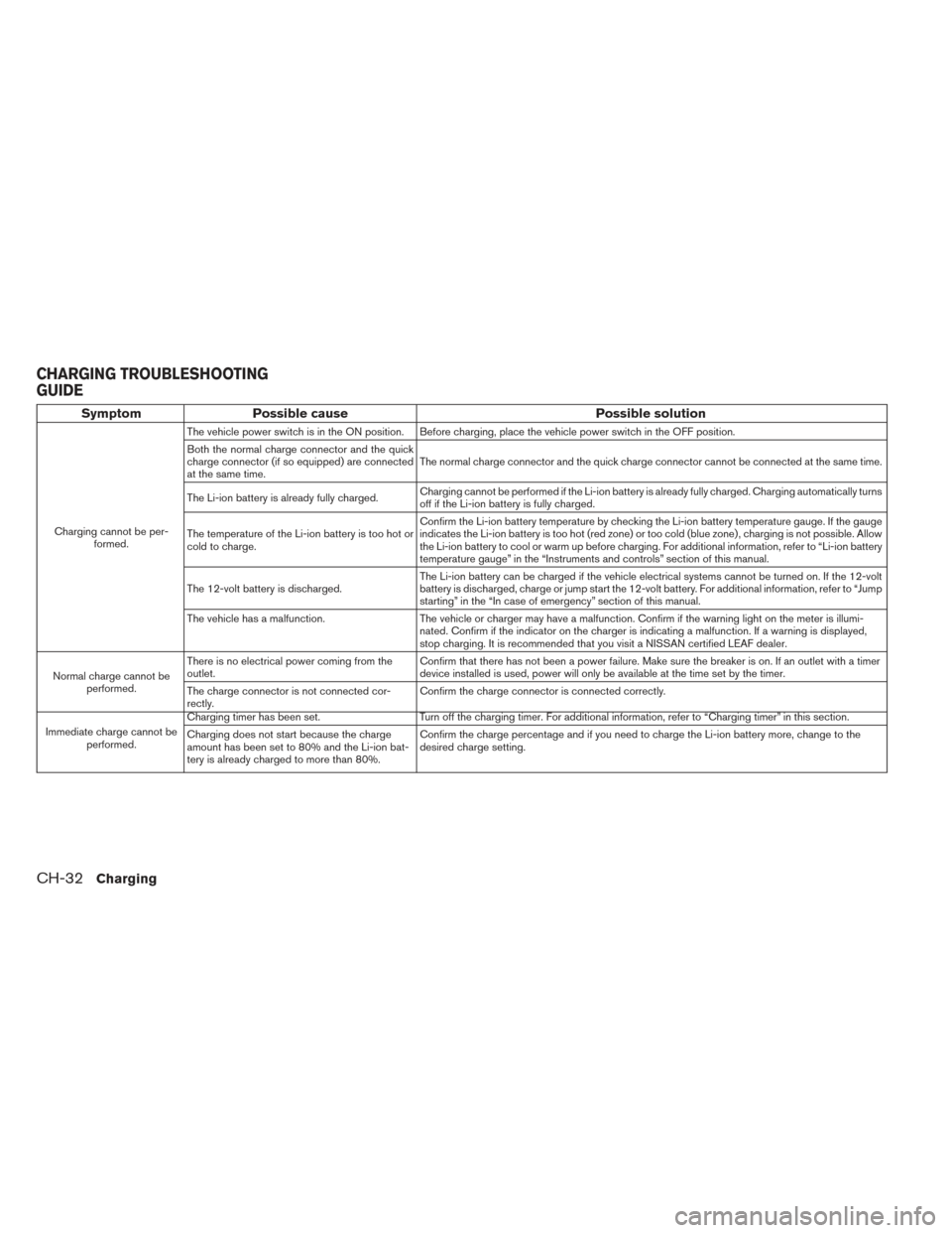NISSAN LEAF 2017 1.G Manual Online SymptomPossible cause Possible solution
Charging cannot be per-
formed. The vehicle power switch is in the ON position. Before charging, place the vehicle power switch in the OFF position.
Both the no