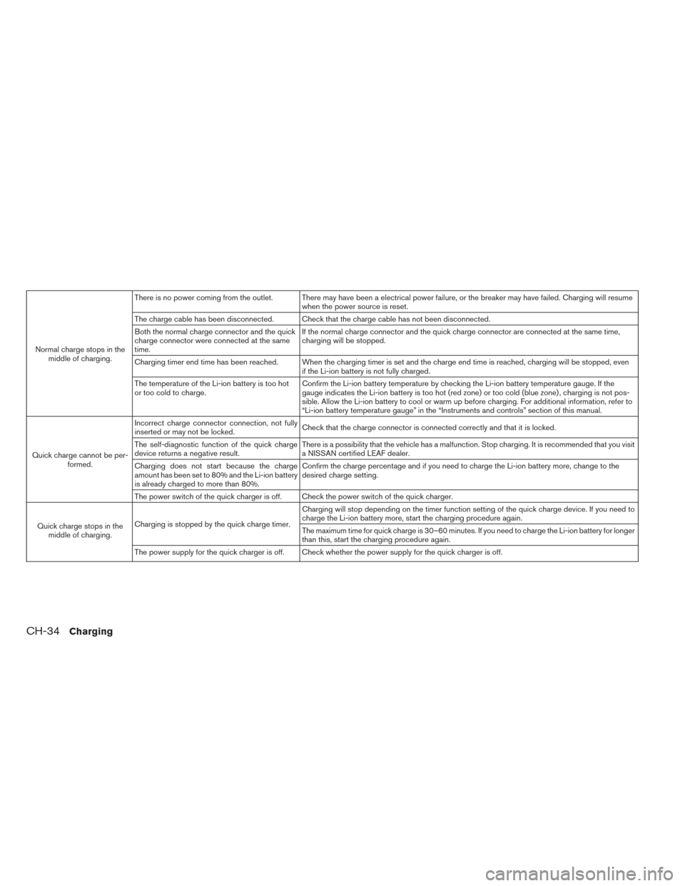 NISSAN LEAF 2017 1.G Owners Manual Normal charge stops in themiddle of charging. There is no power coming from the outlet. There may have been a electrical power failure, or the breaker may have failed. Charging will resume
when the po