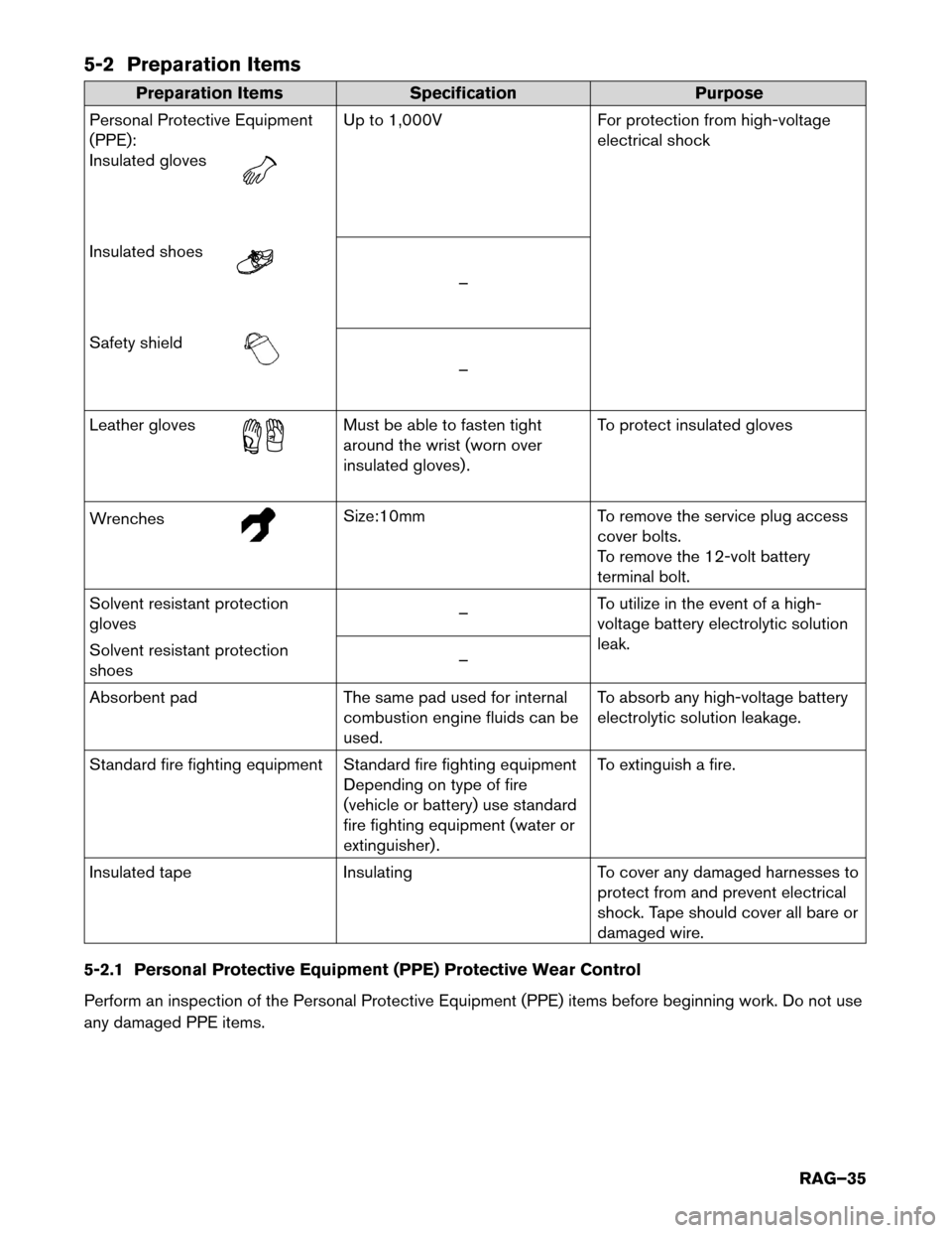 NISSAN LEAF 2017 1.G Roadside Assistance Guide 5-2 Preparation Items
Preparation Items
Specification Purpose
Personal Protective Equipment
(PPE):
Insulated gloves Up to 1,000V
For protection from high-voltage
electrical
shock
Insulated shoes –
NISSAN LEAF 2017 1.G Roadside Assistance Guide 5-2 Preparation Items
Preparation Items
Specification Purpose
Personal Protective Equipment
(PPE):
Insulated gloves Up to 1,000V
For protection from high-voltage
electrical
shock
Insulated shoes –