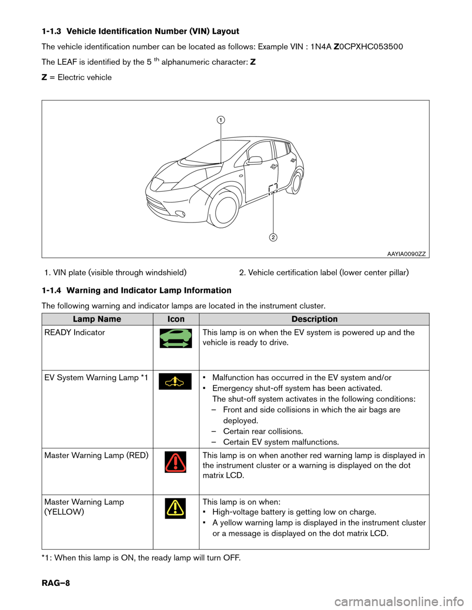 NISSAN LEAF 2017 1.G Roadside Assistance Guide 1-1.3 Vehicle Identification Number (VIN) Layout
The
vehicle identification number can be located as follows: Example VIN : 1N4A Z0CPXHC053500
The LEAF is identified by the 5
thalphanumeric character: NISSAN LEAF 2017 1.G Roadside Assistance Guide 1-1.3 Vehicle Identification Number (VIN) Layout
The
vehicle identification number can be located as follows: Example VIN : 1N4A Z0CPXHC053500
The LEAF is identified by the 5
thalphanumeric character: