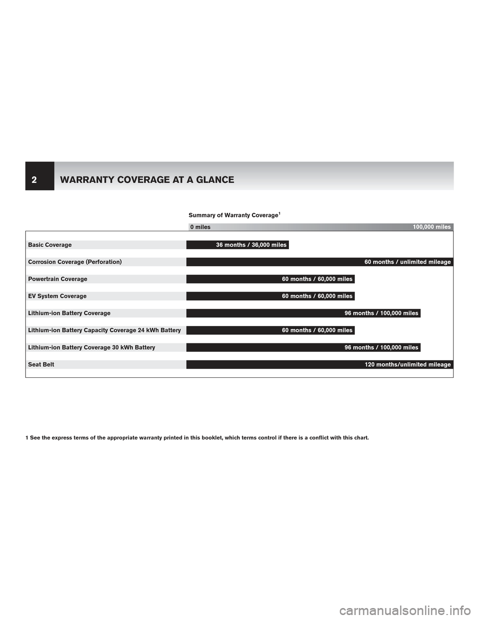 NISSAN LEAF 2017 1.G Warranty Booklet Summary of Warranty Coverage1
0 miles100,000 miles
Basic Coverage 36 months / 36,000 miles
Corrosion Coverage (Perforation) 60 months / unlimited mileage
Powertrain Coverage 60 months / 60,000 miles
E