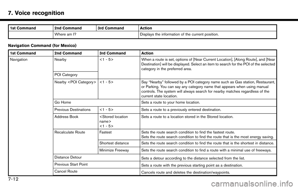 NISSAN MAXIMA 2017 A36 / 8.G Nissan Connect Navigation Manual 7. Voice recognition
1st Command 2nd Command 3rd Command ActionWhere am I? Displays the information of the current position.
Navigation Command (for Mexico)
1st Command 2nd Command 3rd Command Action
