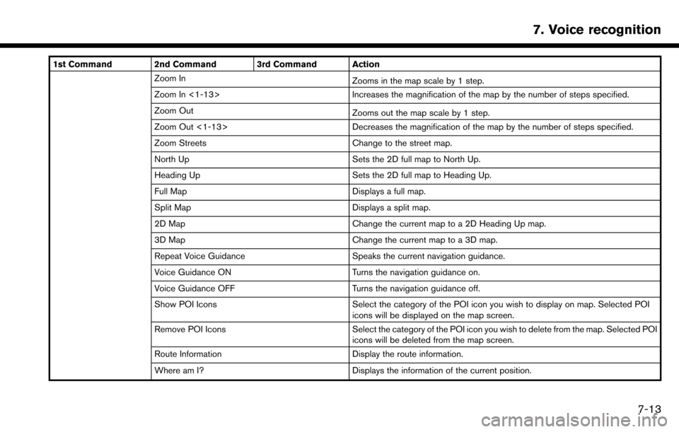 NISSAN MAXIMA 2017 A36 / 8.G Nissan Connect Navigation Manual 1st Command 2nd Command 3rd Command ActionZoom In Zooms in the map scale by 1 step.
Zoom In <1-13> Increases the magnification of the map by the number of steps specified.
Zoom Out Zooms out the map s NISSAN MAXIMA 2017 A36 / 8.G Nissan Connect Navigation Manual 1st Command 2nd Command 3rd Command ActionZoom In Zooms in the map scale by 1 step.
Zoom In <1-13> Increases the magnification of the map by the number of steps specified.
Zoom Out Zooms out the map s